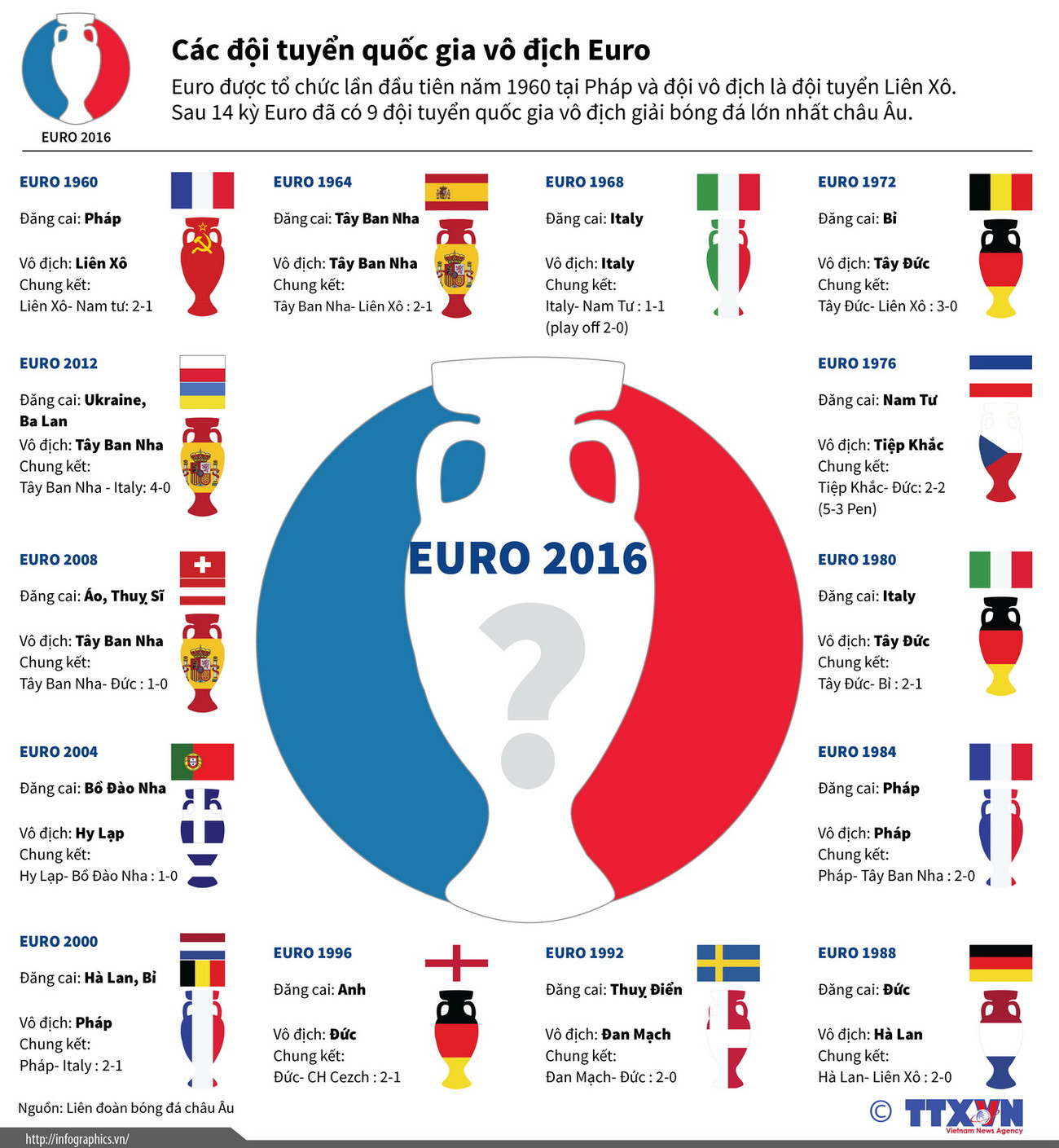 [Infographics] Các đội tuyển quốc gia từng giành chức vô địch EURO ảnh 1
