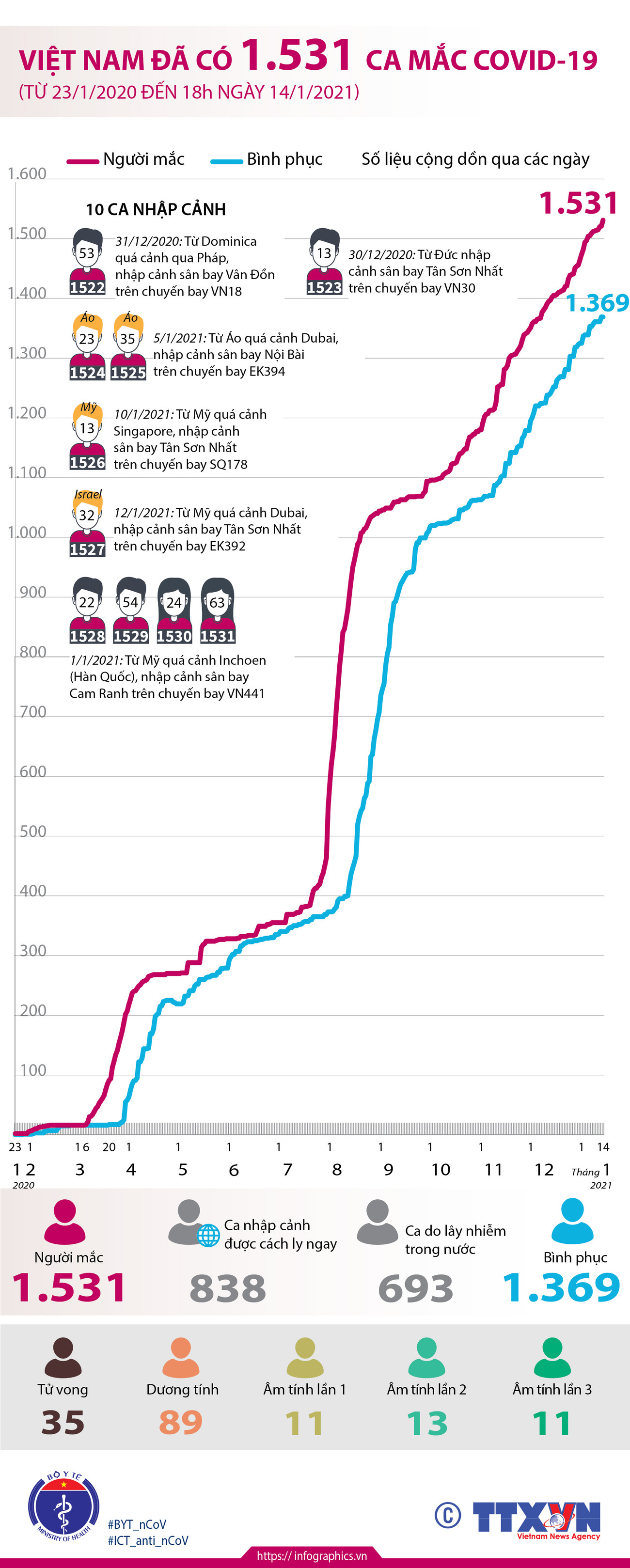 [Infographics] Việt Nam đã ghi nhận 1.531 ca mắc COVID-19 ảnh 1
