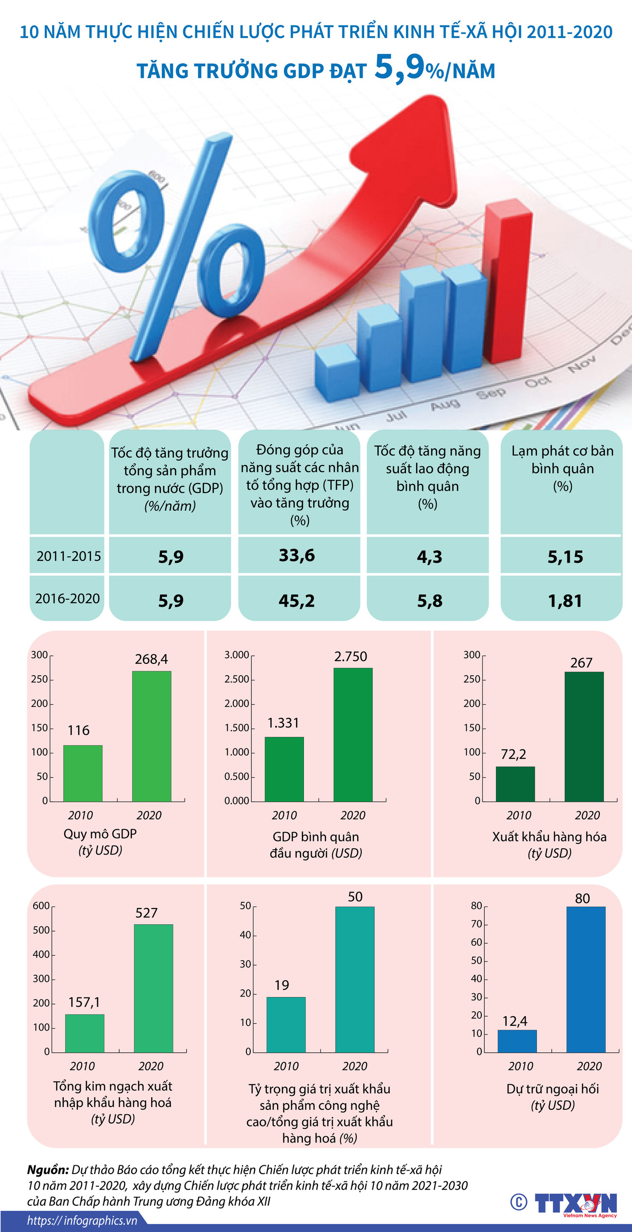 Chiến lược phát triển KTXH 2011-2020: Tăng trưởng GDP đạt 5,9% mỗi năm ảnh 1