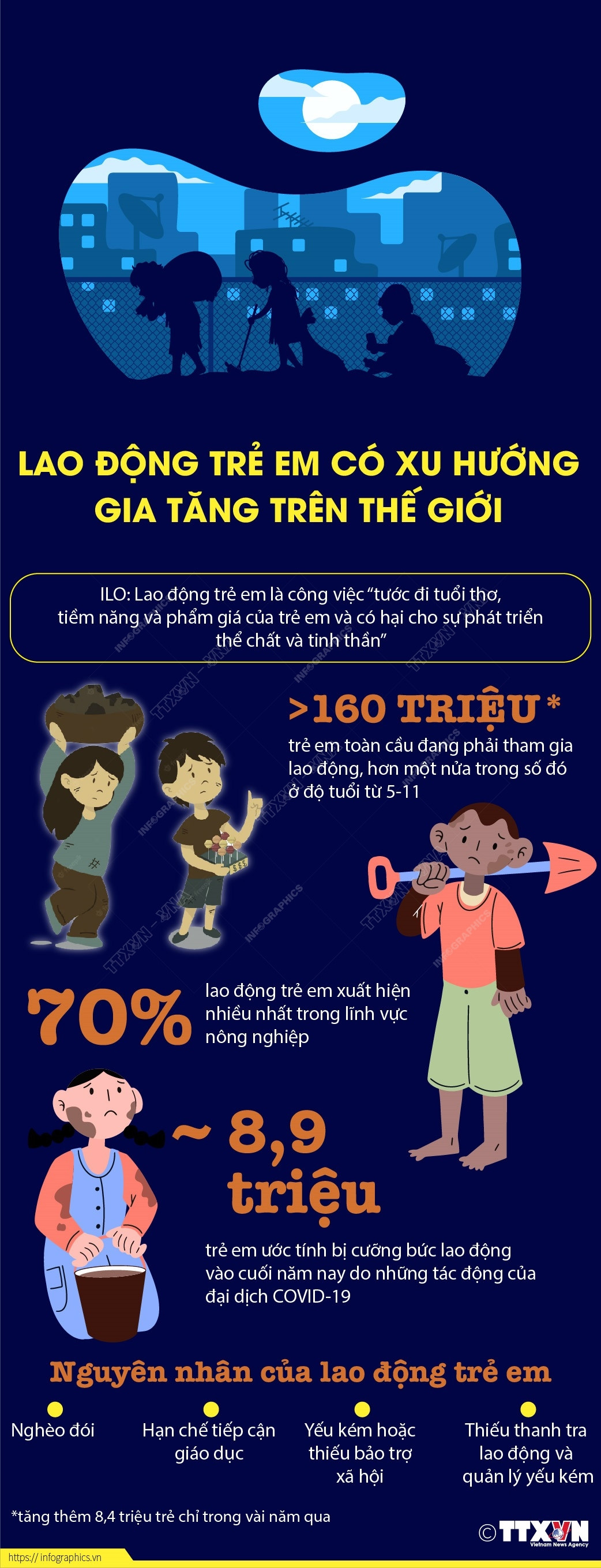 [Infographics] Lao động trẻ em có xu hướng gia tăng trên thế giới ảnh 1