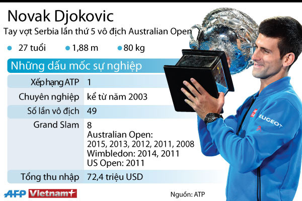 [Infographics] Novak Djokovic lần thứ 5 vô địch Australia Open ảnh 1