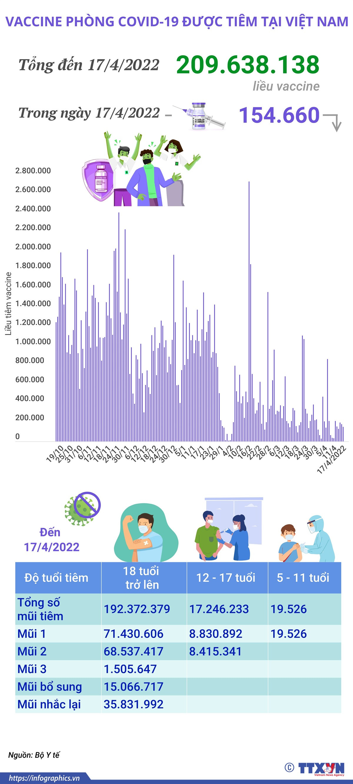 Hơn 209,63 triệu liều vaccine phòng COVID-19 đã được tiêm tại Việt Nam ảnh 1