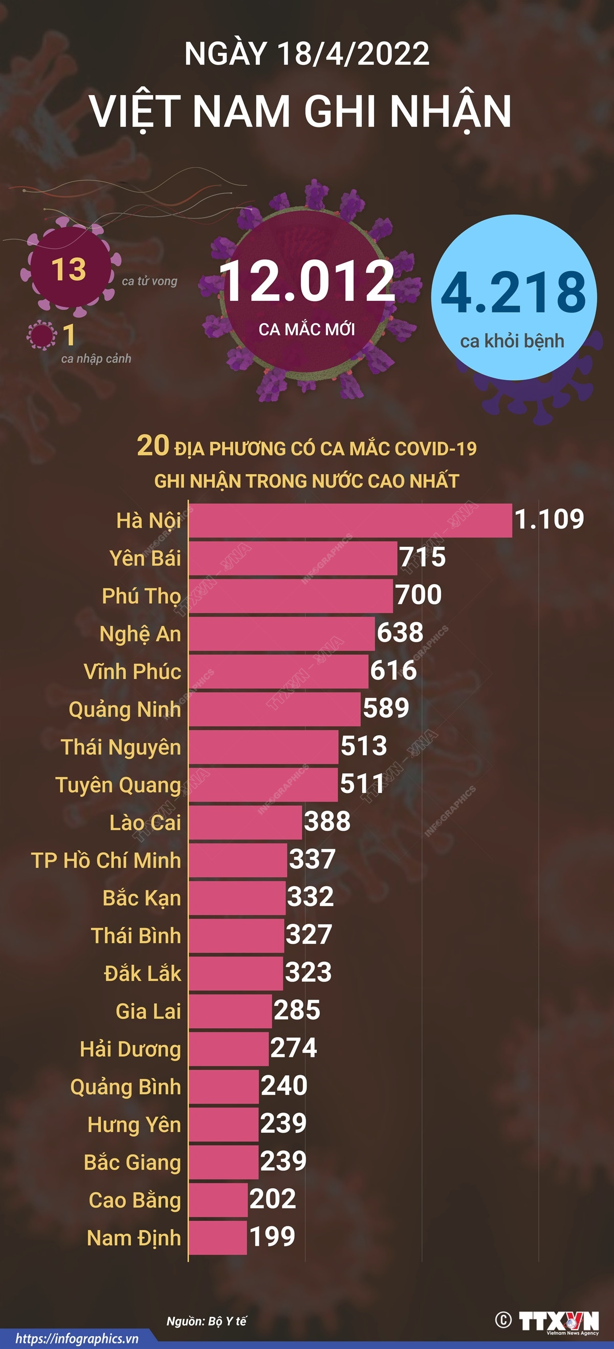 [Infographics] Ngày 18/4, cả nước ghi nhận 12.012 ca mắc mới COVID-19 ảnh 1