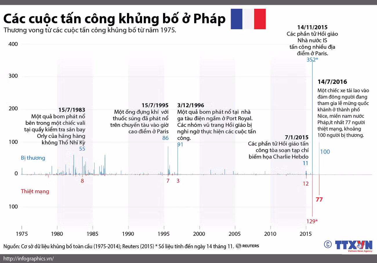 [Infographics] Các vụ tấn công khủng bố ở Pháp trong thời gian qua ảnh 1