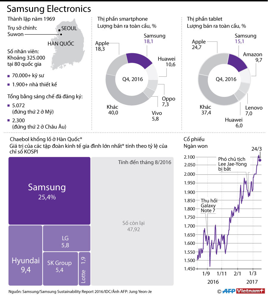 Những con số ấn tượng của tập đoàn khổng lồ Samsung Electronics ảnh 1