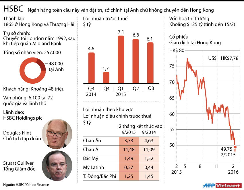 [Infographics] HSBC đối mặt với nhiều khó khăn trong những năm qua ảnh 1