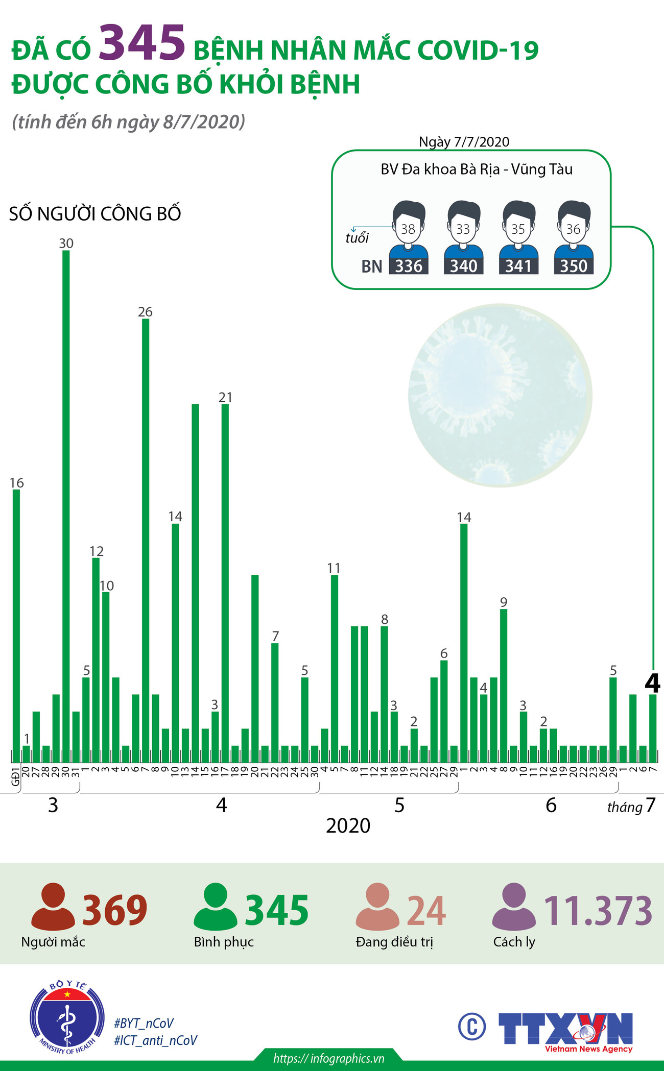 [Infographics] Đã có 345 bệnh nhân mắc COVID-19 được công bố khỏi bệnh ảnh 1