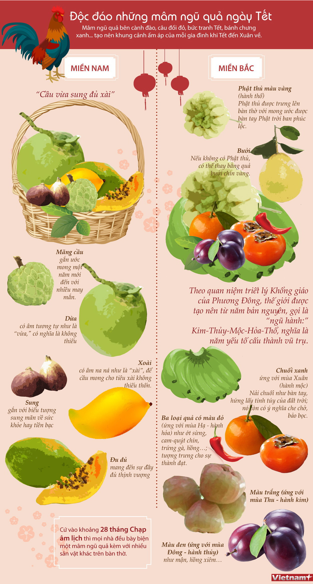 [Infographics] Mâm ngũ quả trong ngày Tết cổ truyền của người Việt ảnh 1