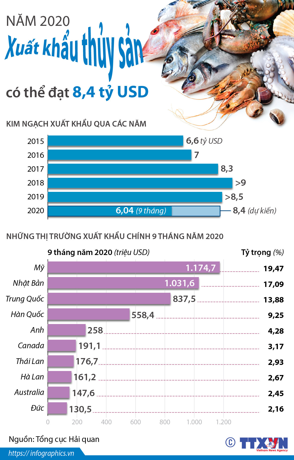 [Infographics] Năm 2020, xuất khẩu thủy sản có thể đạt 8,4 tỷ USD ảnh 1