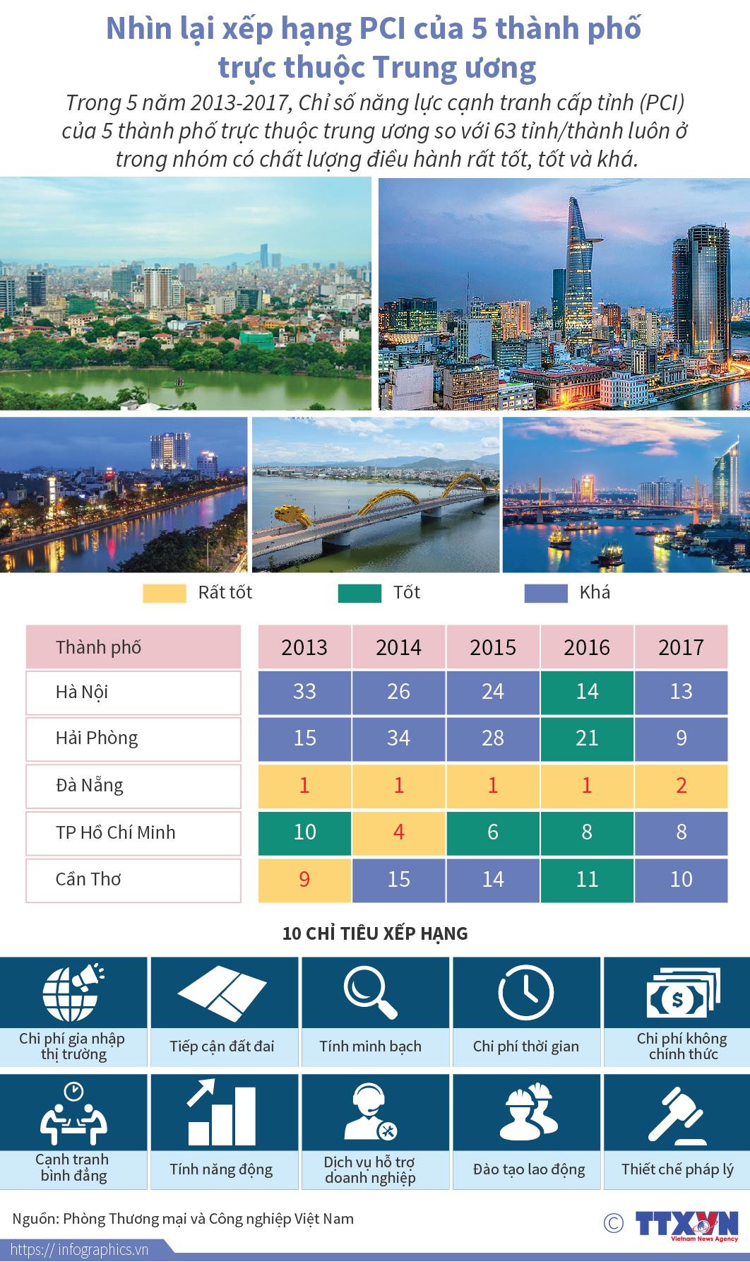 Nhìn lại xếp hạng PCI của 5 thành phố trực thuộc Trung ương ảnh 1