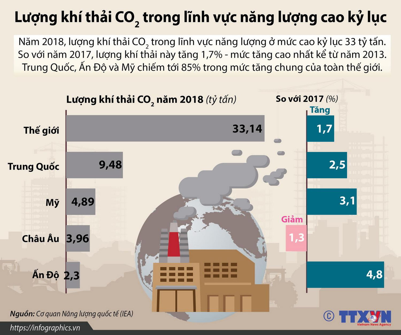 Lượng khí thải CO2 trong lĩnh vực năng lượng cao kỷ lục ảnh 1