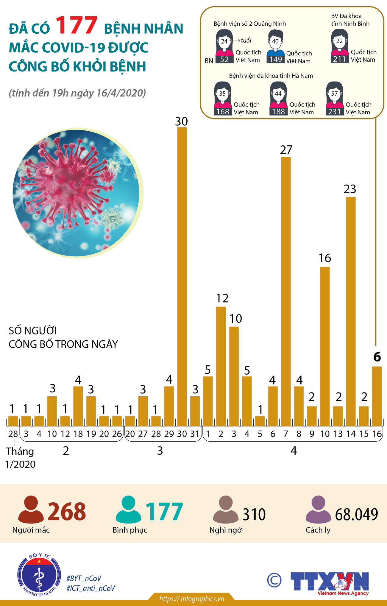 [Infographics] 177 ca mắc COVID-19 được công bố khỏi bệnh tại Việt Nam ảnh 1