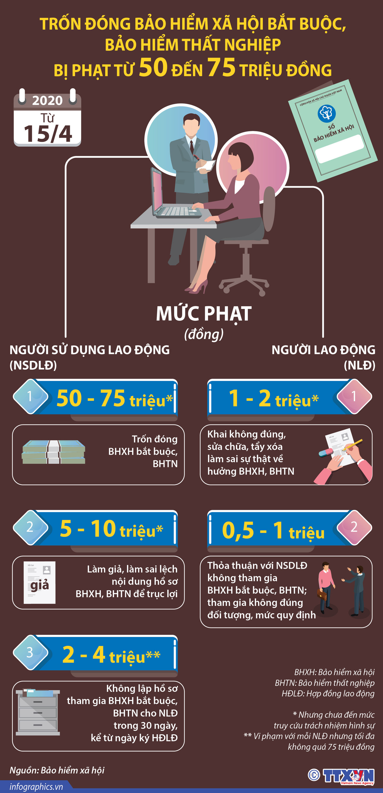 [Infographics] Mức phạt khi trốn đóng bảo hiểm xã hội bắt buộc ảnh 1