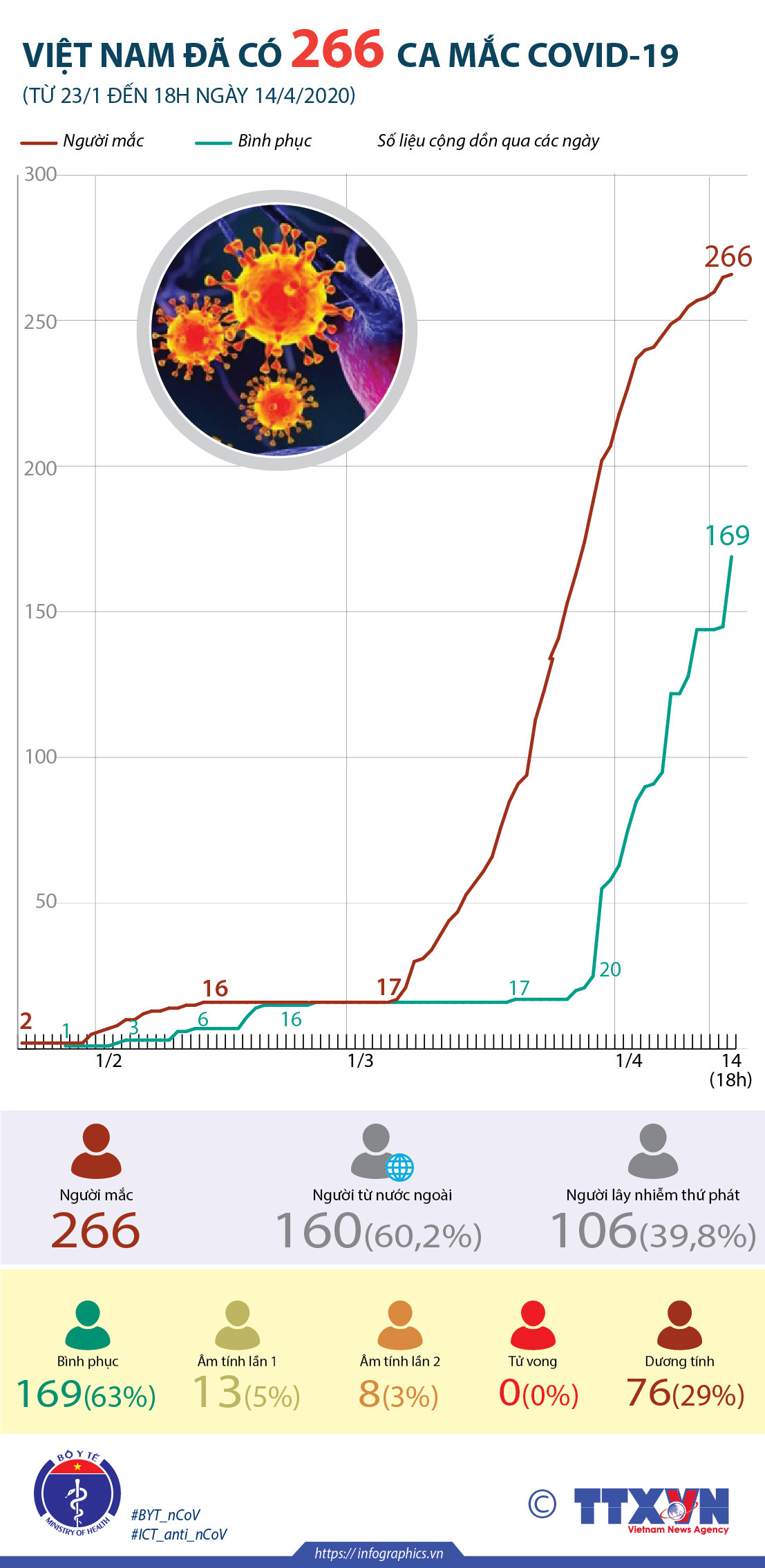 [Infographics] Đến 18h ngày 14/4, Việt Nam đã có 266 ca mắc COVID-19 ảnh 1