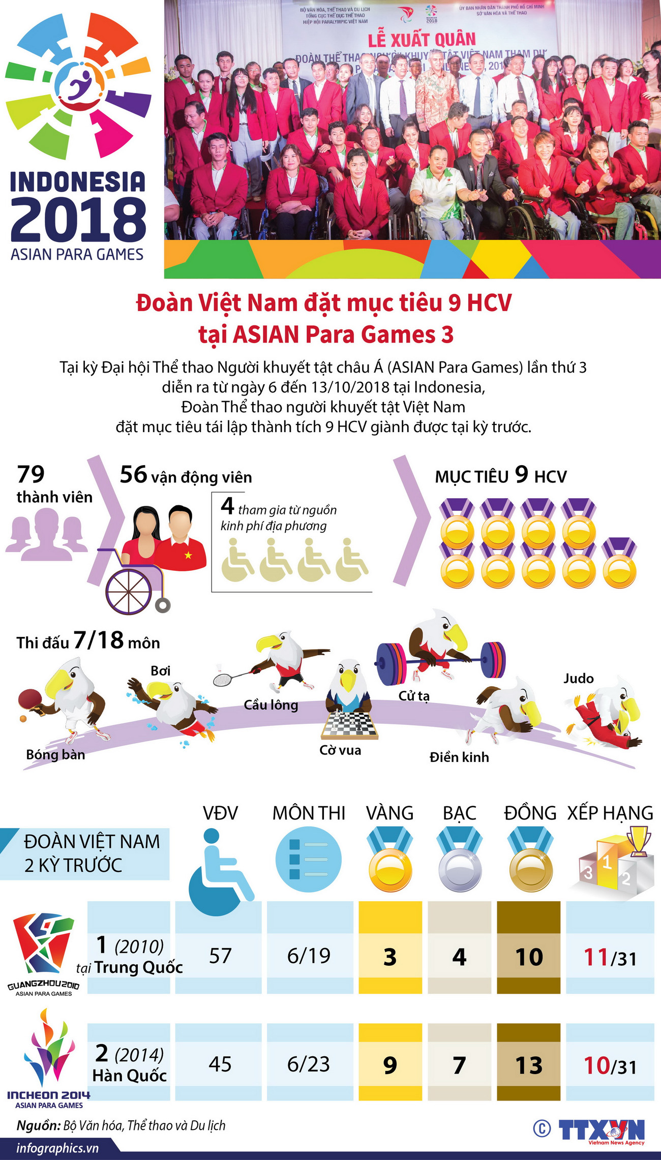 Đoàn Việt Nam đặt mục tiêu 9 huy chương vàng tại ASIAN Para Games 3 ảnh 1