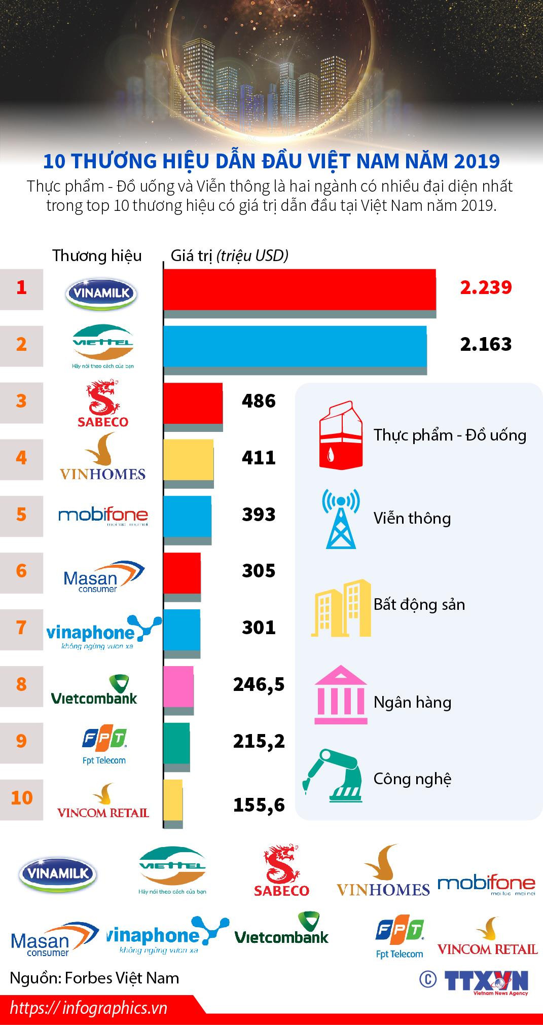 [Infographics] 'Điểm danh' 10 thương hiệu dẫn đầu Việt Nam năm 2019 ảnh 1