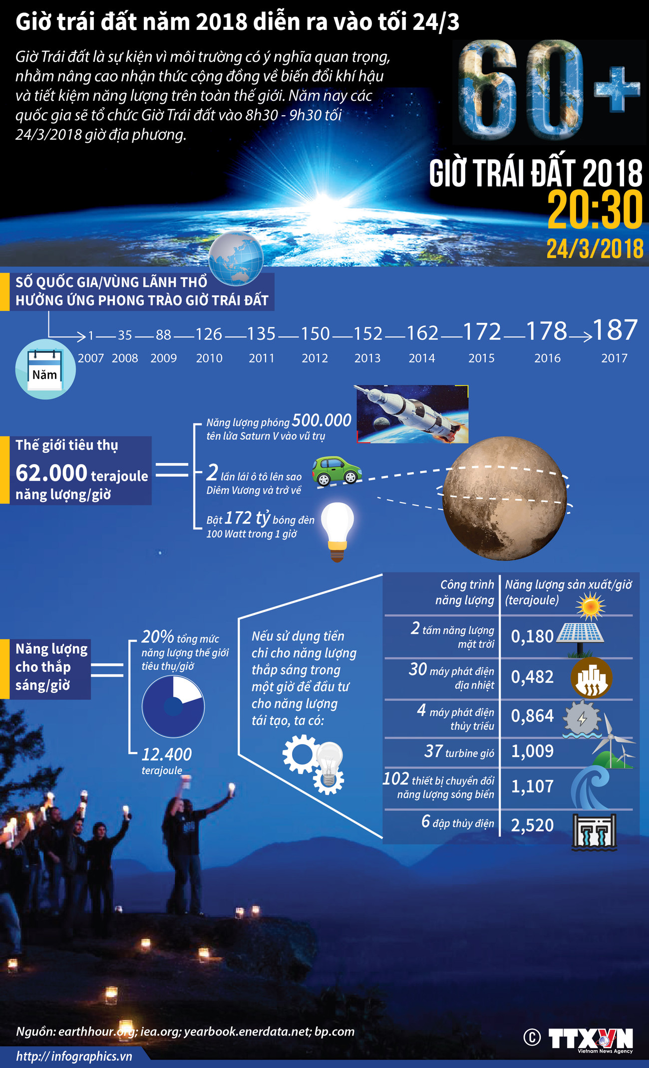 [Infographics] Giờ Trái Đất năm 2018 diễn ra vào tối 24/3 ảnh 1