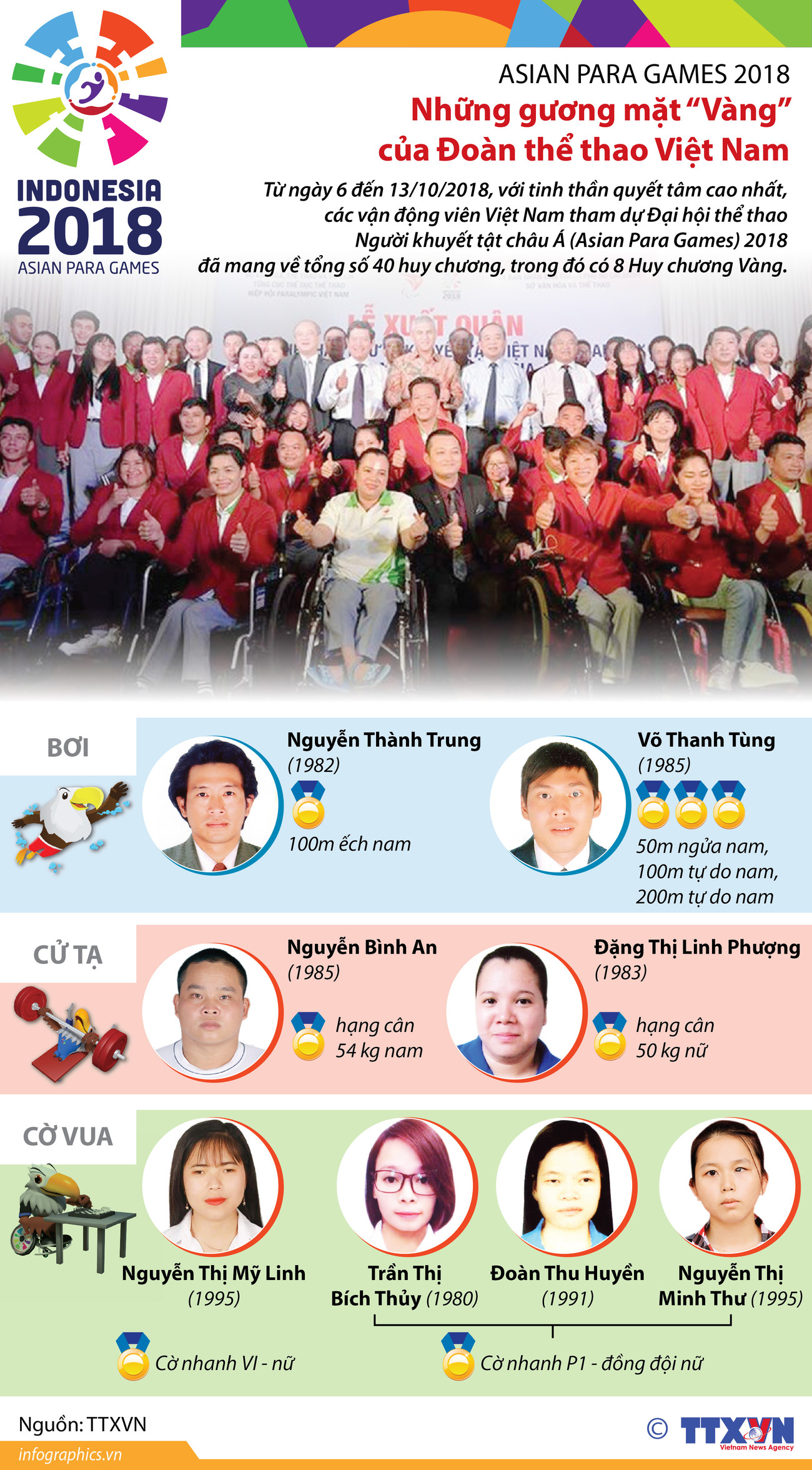Những gương mặt “Vàng” của Đoàn thể thao Việt Nam tại Asian Para Games ảnh 1