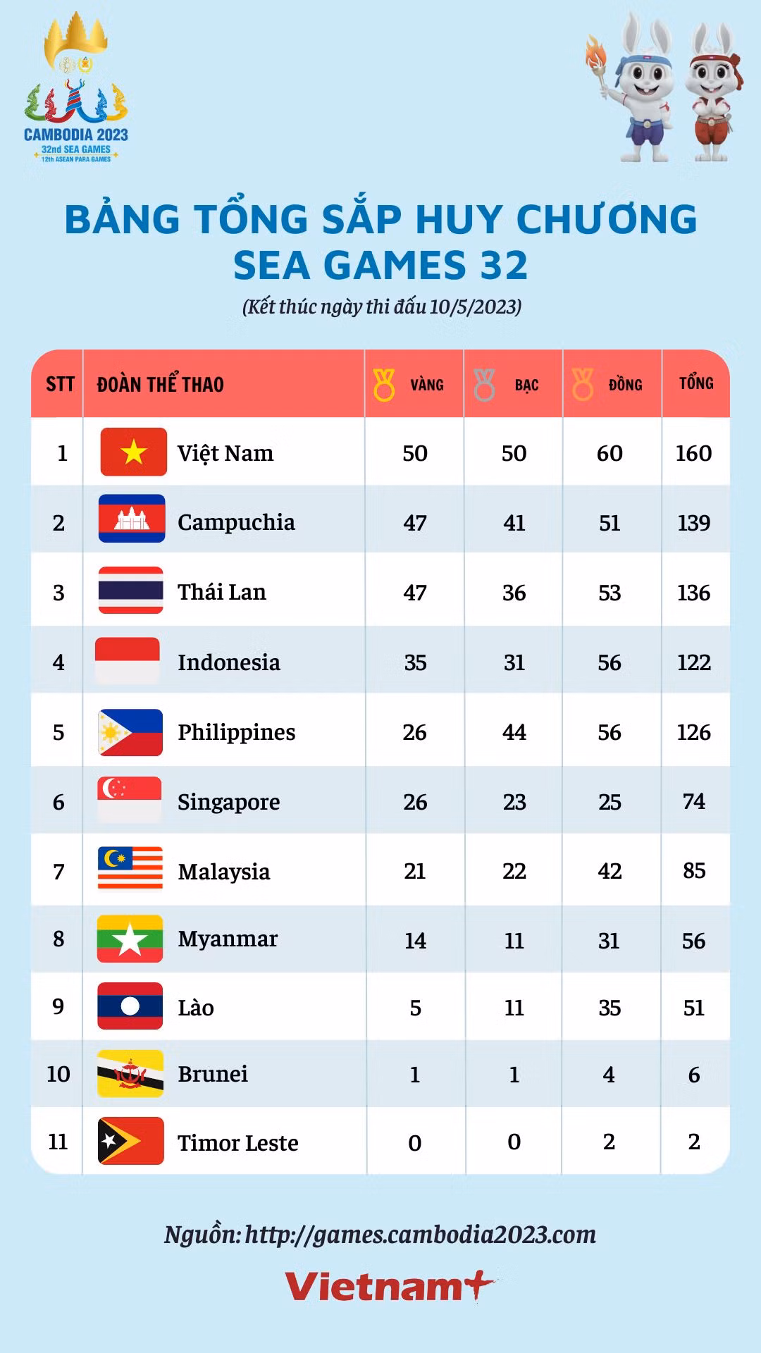 [Infographics] Việt Nam đứng đầu bảng tổng sắp huy chương SEA Games 32 ảnh 1