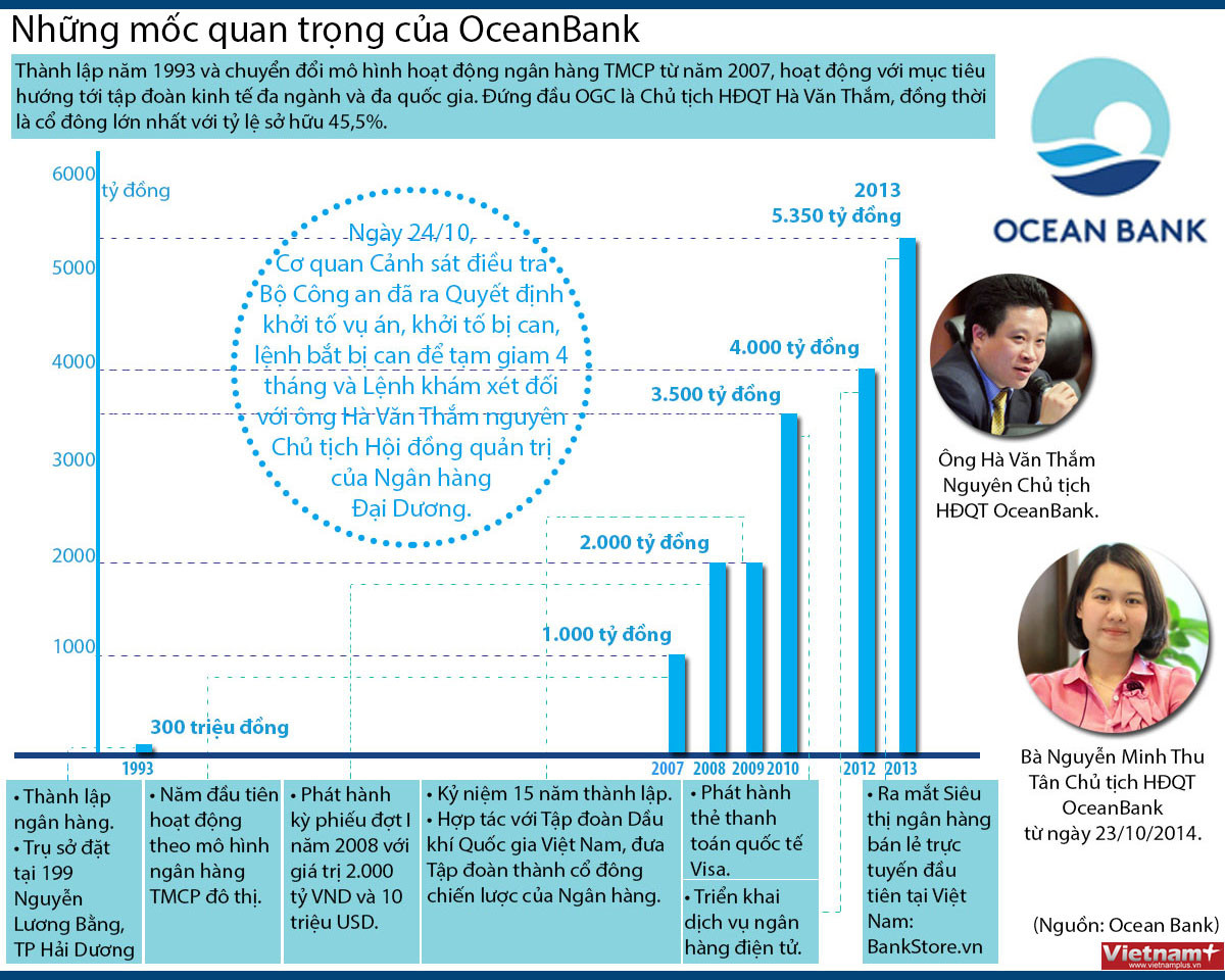 [Infographics] Các cột mốc quan trọng của Ngân hàng Đại Dương ảnh 1