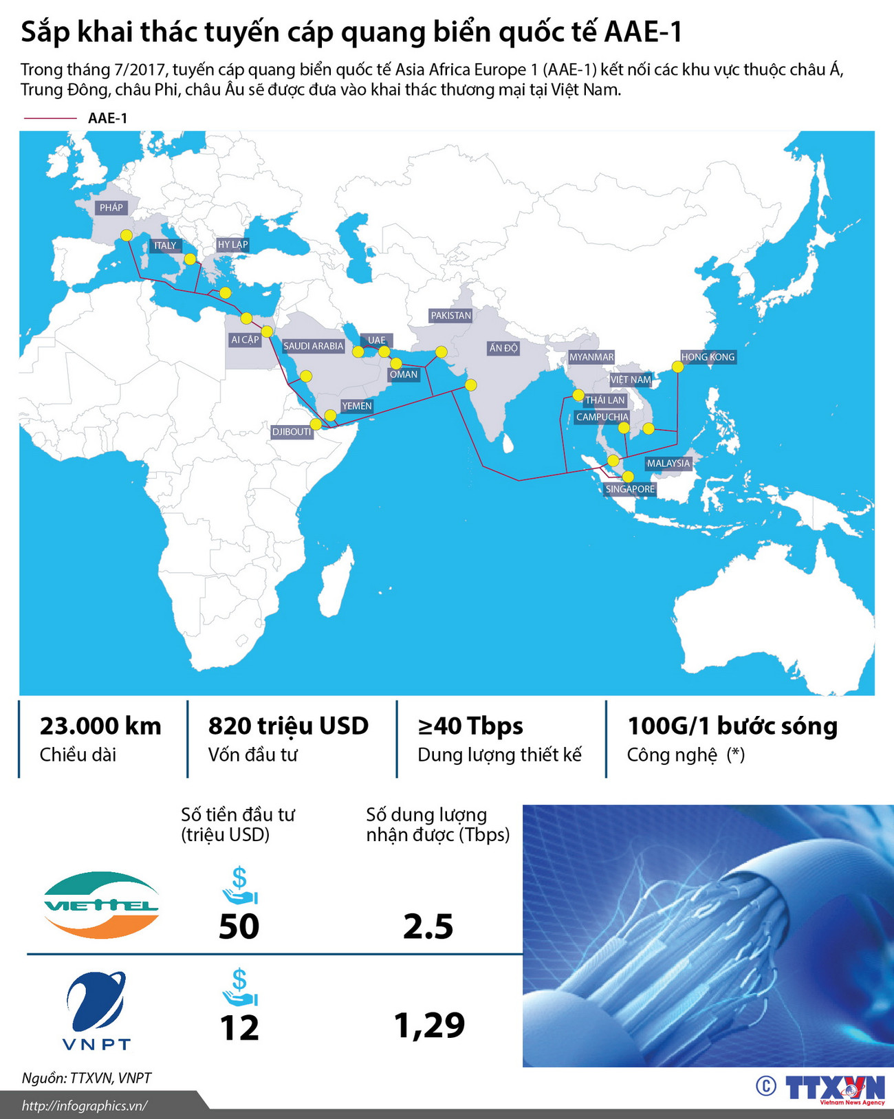 [Infographics] Sắp khai thác tuyến cáp quang biển quốc tế AAE-1 ảnh 1