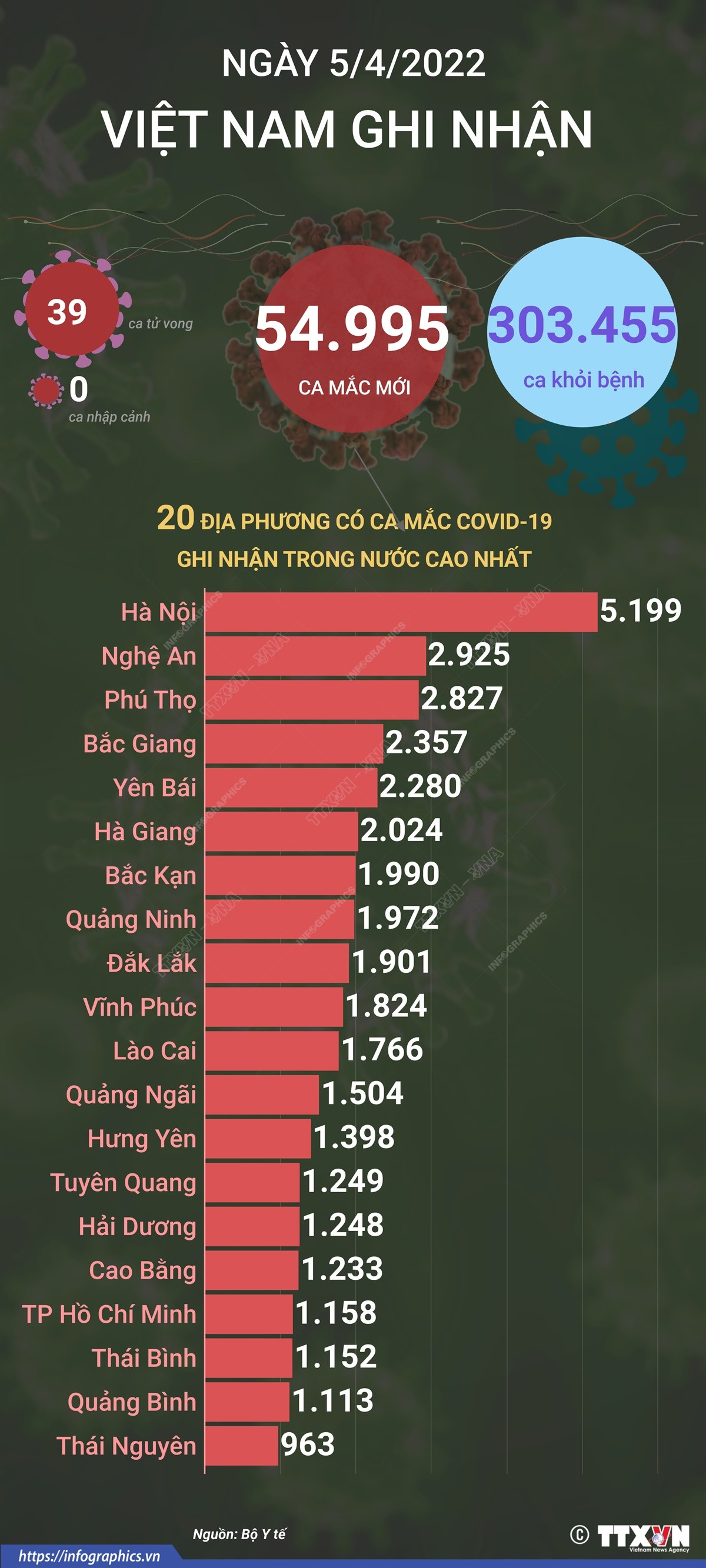[Infographics] Cả nước ghi nhận 54.995 ca mắc mới COVID-19 ảnh 1