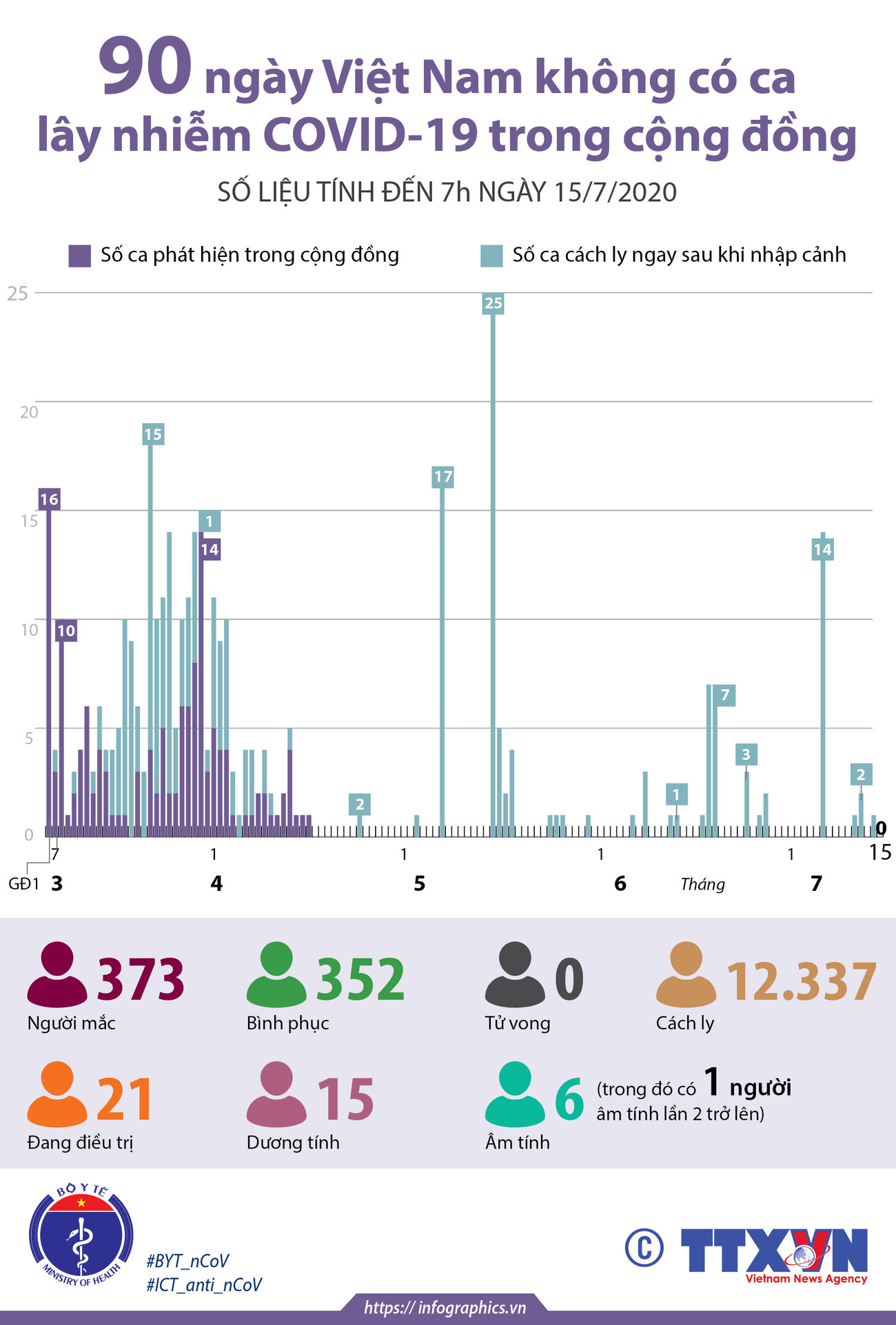 [Infographics] 90 ngày Việt Nam không có ca mắc COVID-19 ở cộng đồng ảnh 1