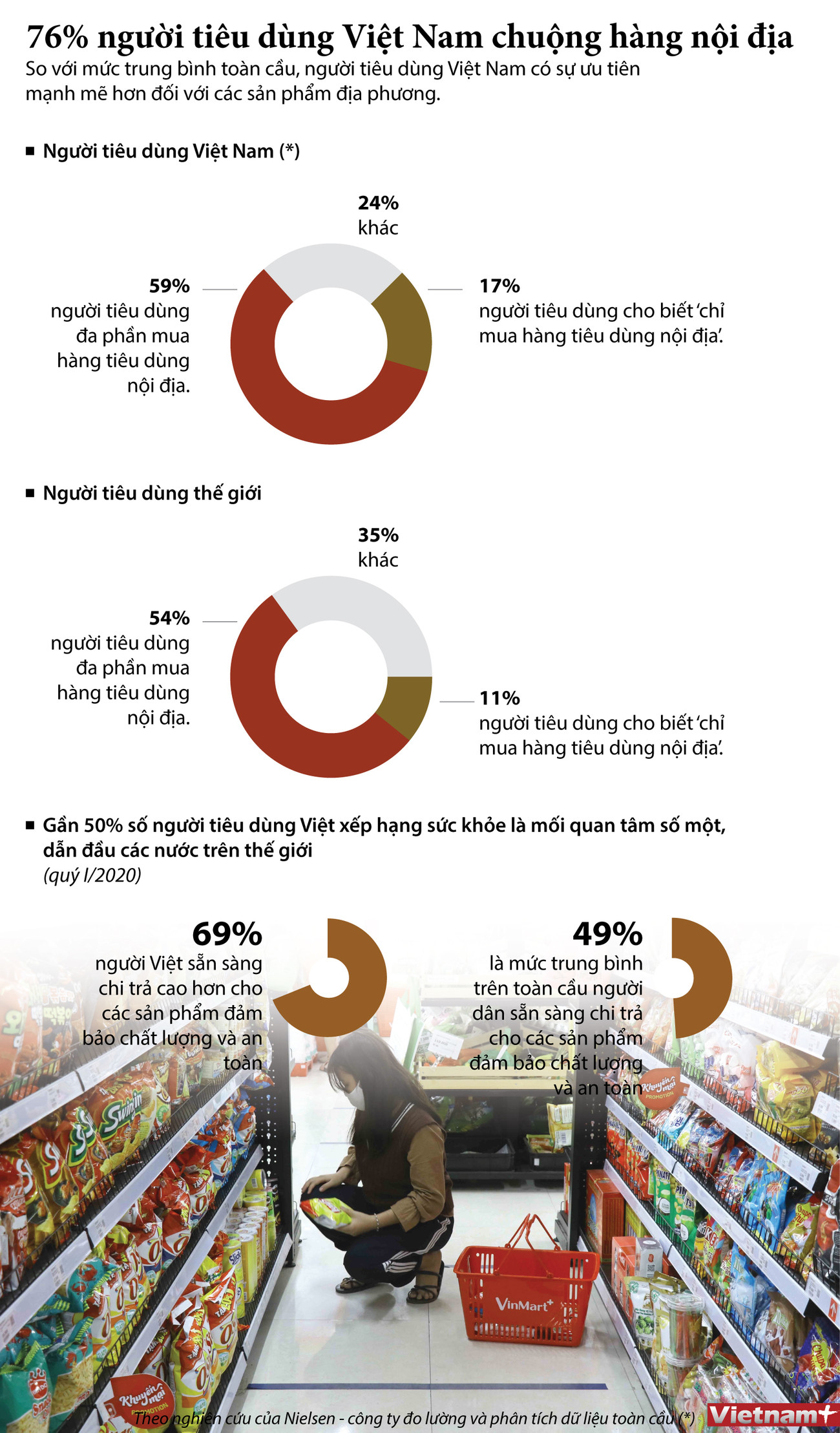 [Infographics] 76% số người tiêu dùng Việt Nam chuộng hàng nội địa ảnh 1