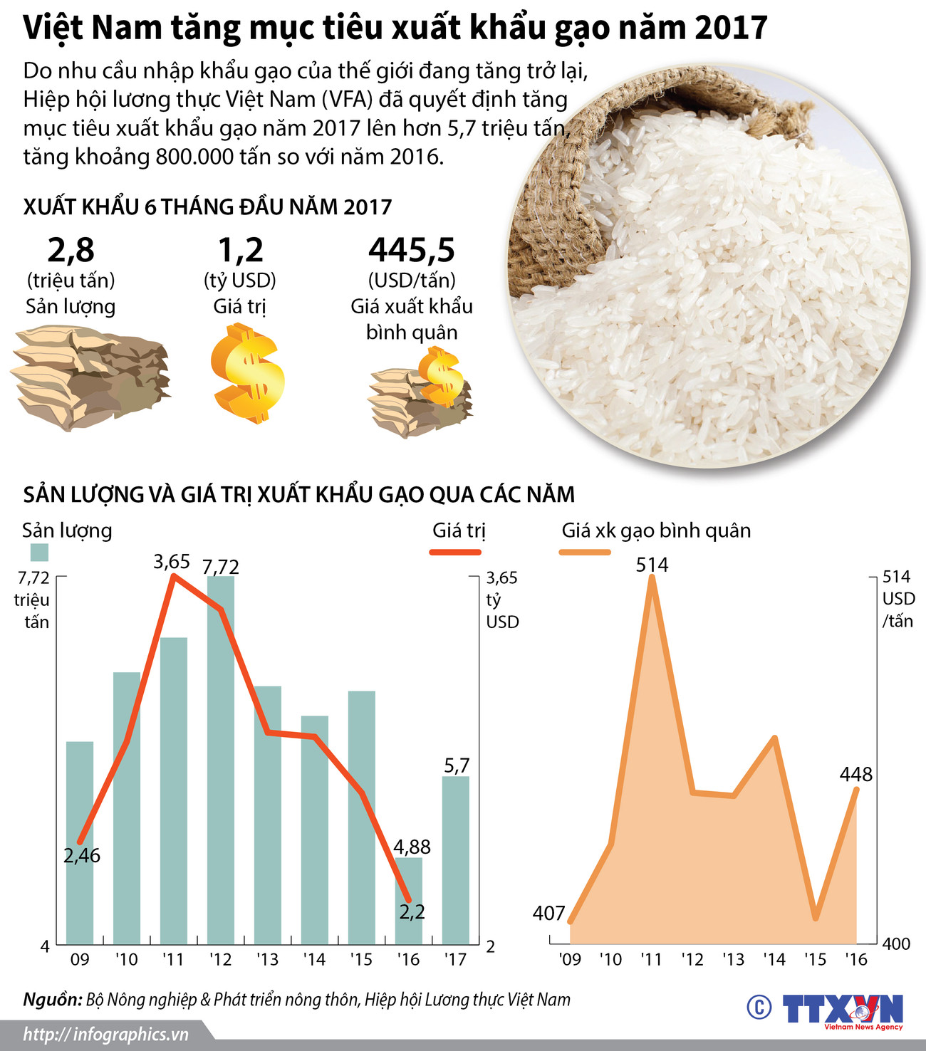 [Infographics] Việt Nam tăng mục tiêu xuất khẩu gạo năm 2017 ảnh 1