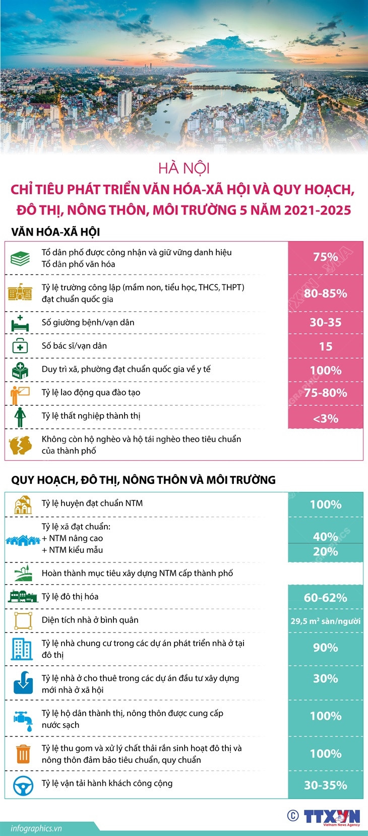 Nhấp chuột để xem kích thước chuẩn. Hà Nội: Chỉ tiêu phát triển văn hóa-xã hội giai đoạn 2021-2025 ảnh 1