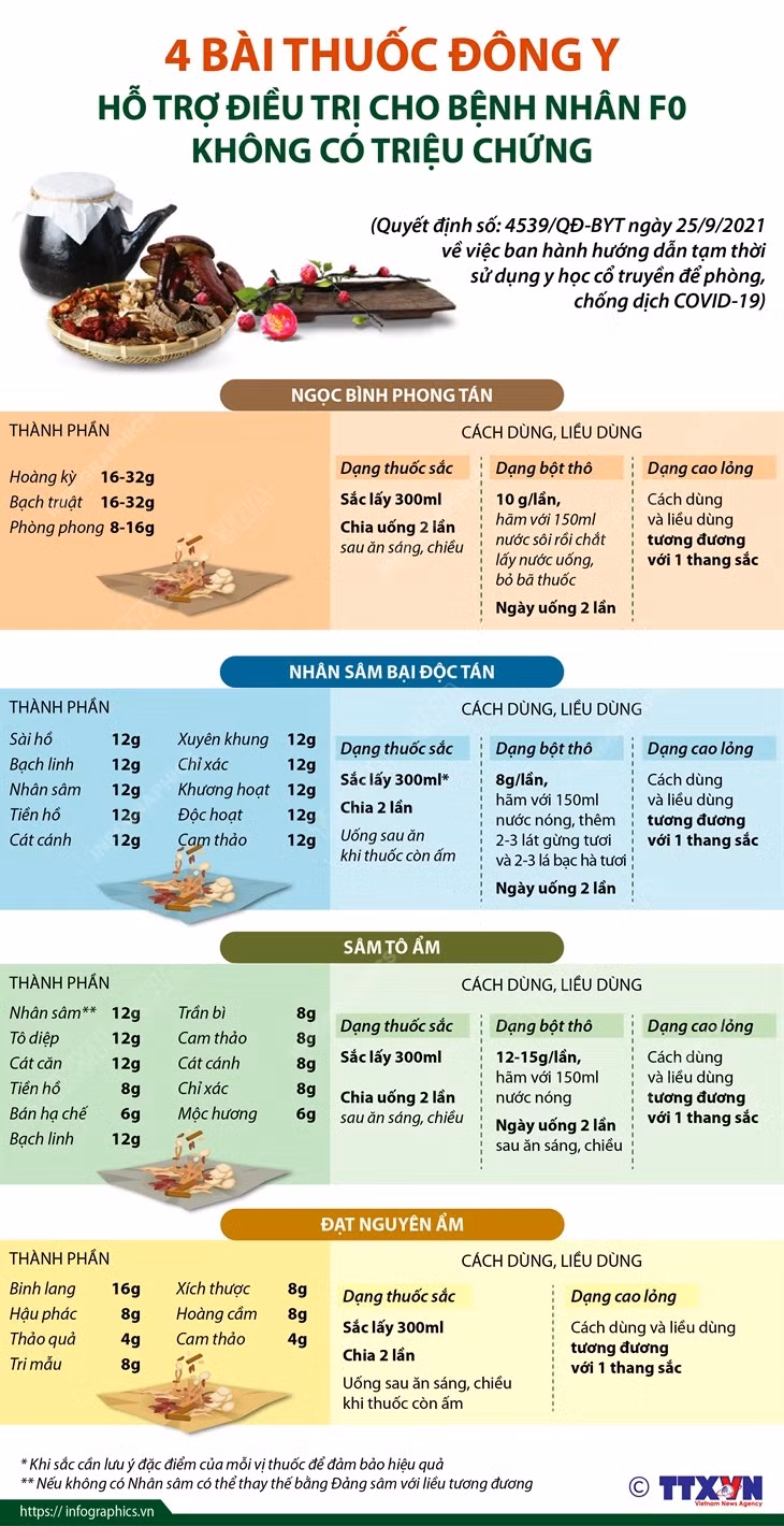 4 bài thuốc đông y hỗ trợ điều trị cho bệnh nhân F0 không triệu chứng ảnh 1