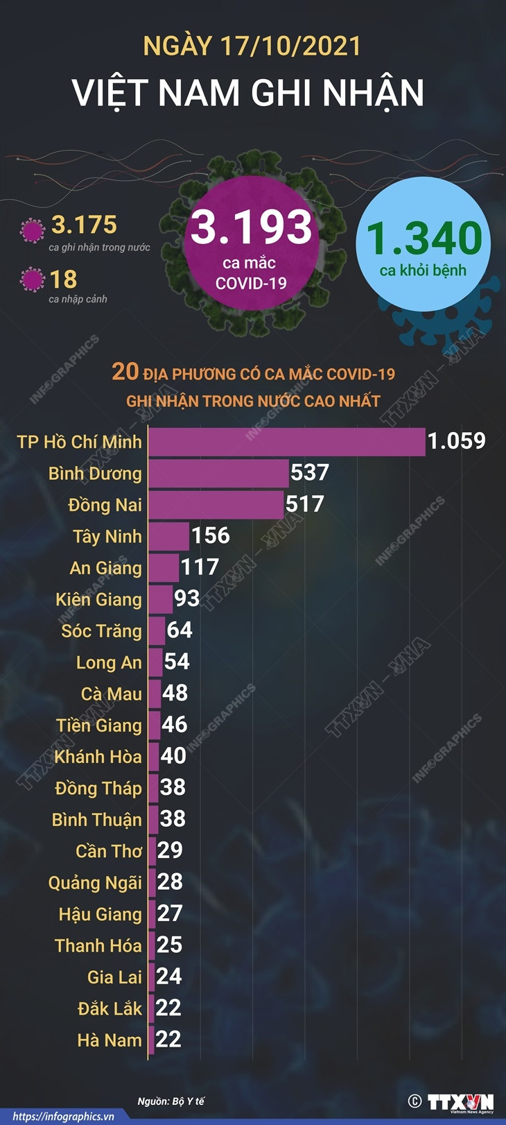 [Infographics] Tình hình dịch bệnh COVID-19 tại Việt Nam ngày 17/10 ảnh 1