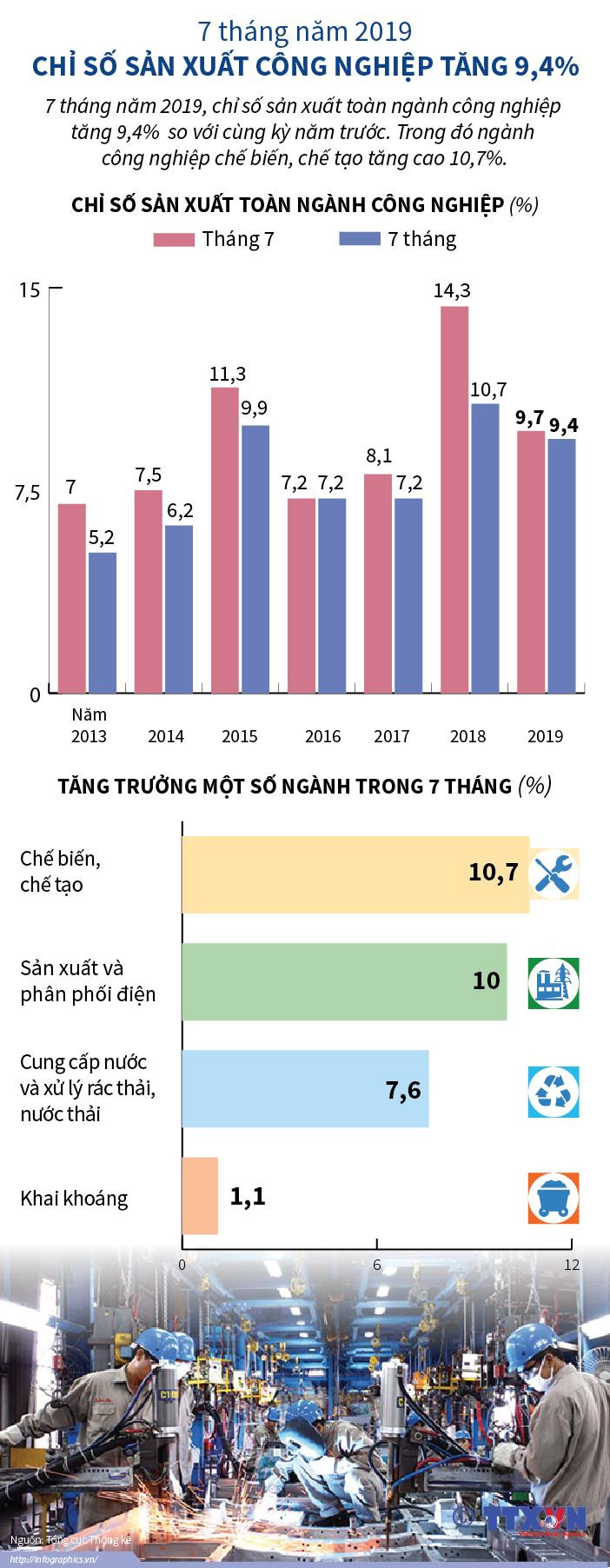 [Infographics] 7 tháng qua, chỉ số sản xuất công nghiệp tăng 9,4% ảnh 1