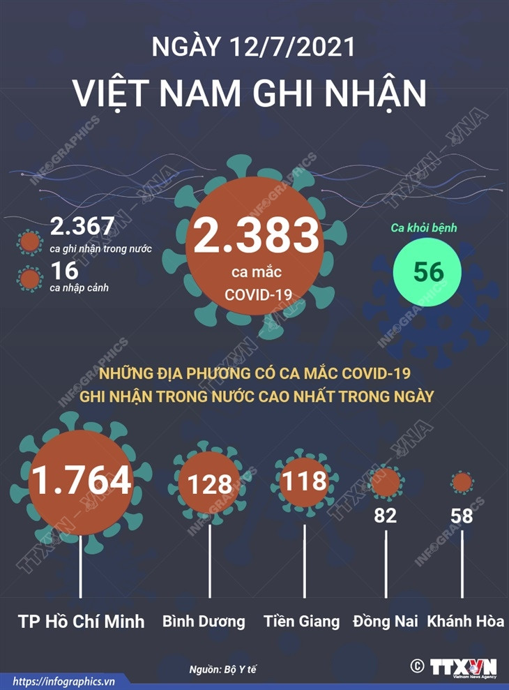Những tỉnh, thành có tổng số COVID-19 cao nhất tại Việt Nam ảnh 1