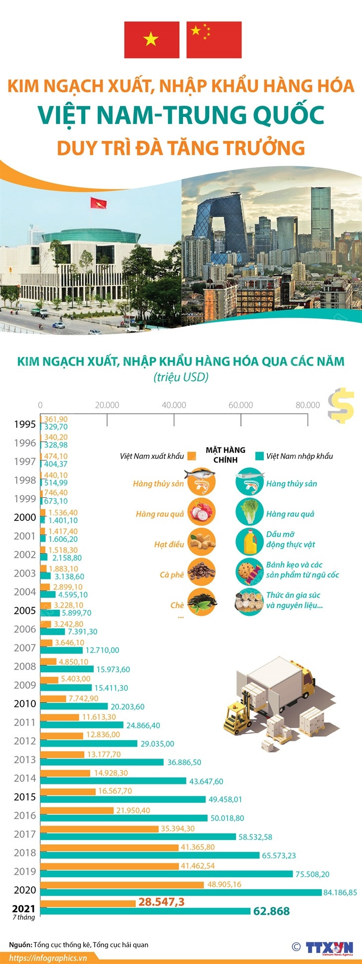 Kim ngạch xuất, nhập khẩu hàng hóa Việt-Trung duy trì đà tăng trưởng ảnh 1