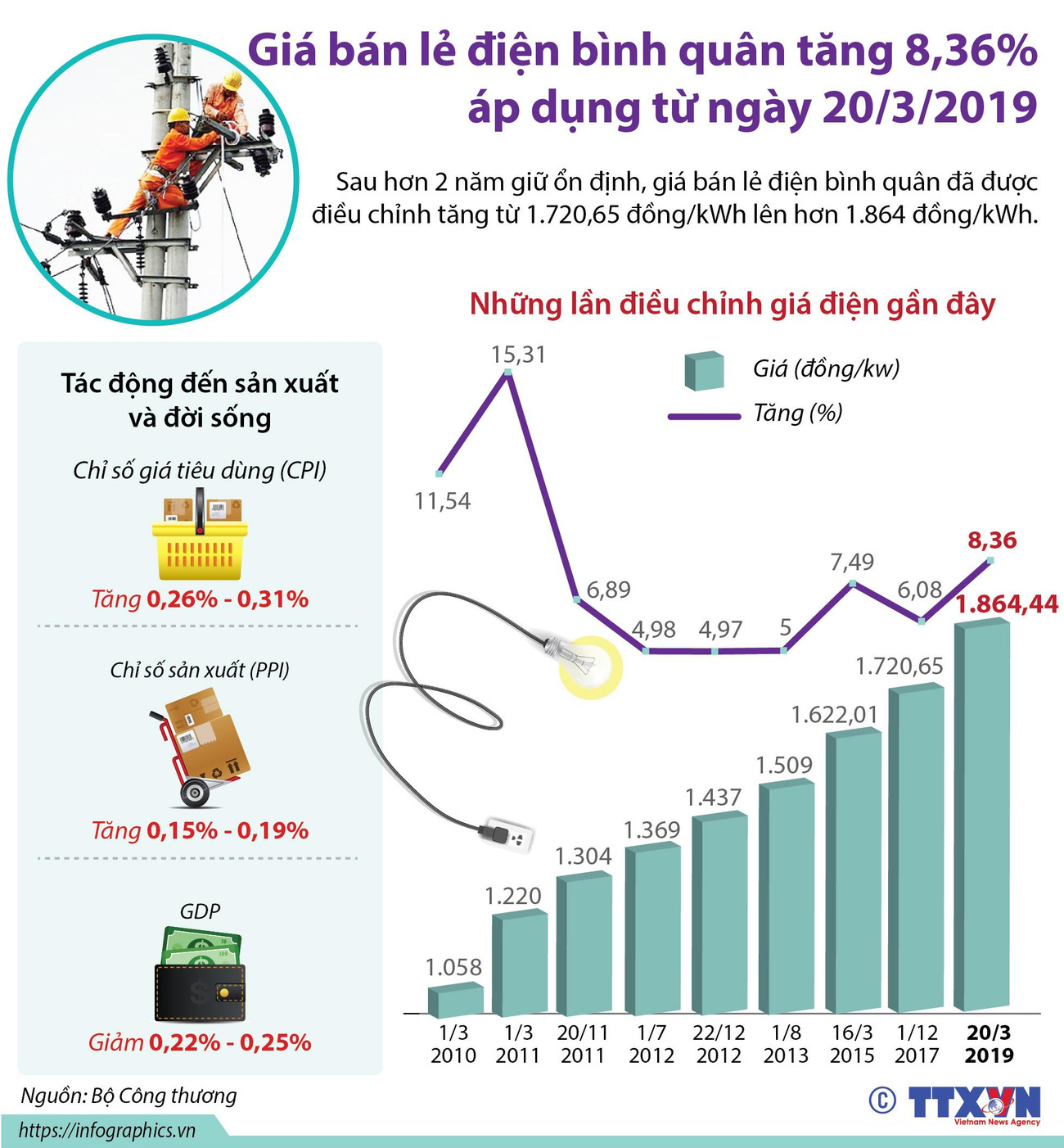 [Infographics] Giá bán lẻ điện bình quân tăng 8,36% từ 20/3 ảnh 1