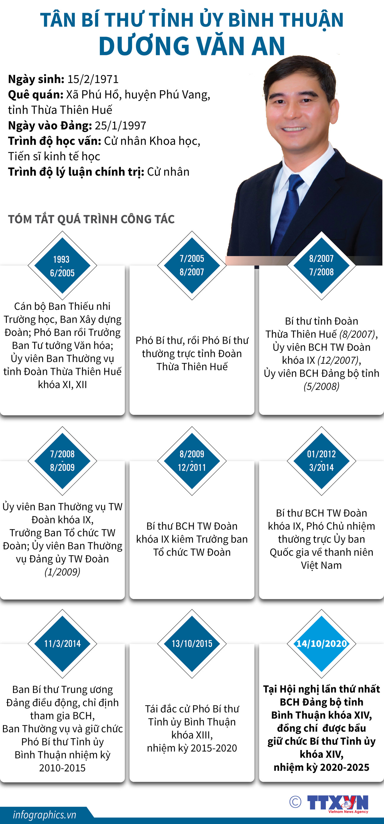 [Infographics] Tân Bí thư Tỉnh ủy Bình Thuận Dương Văn An ảnh 1