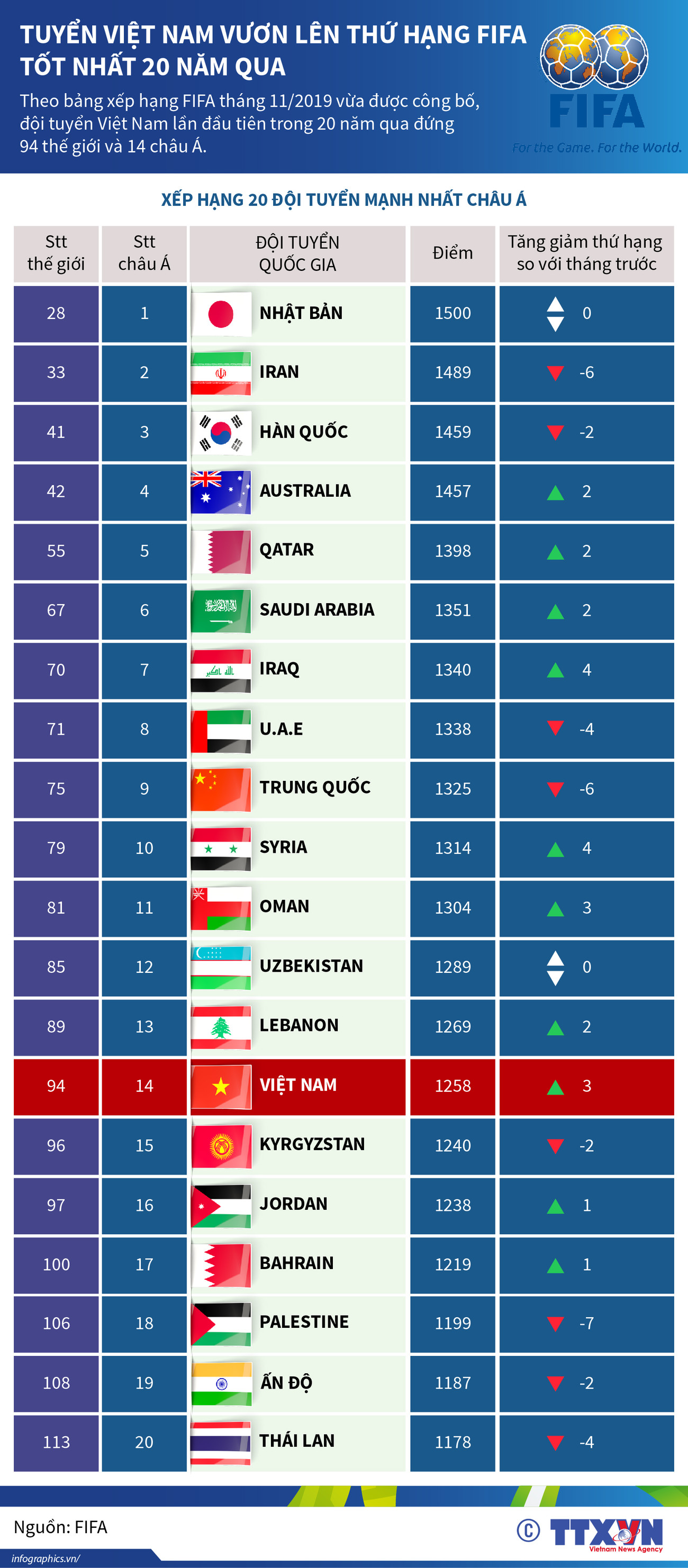 Tuyển Việt Nam vươn lên thứ hạng FIFA tốt nhất 20 năm qua ảnh 1