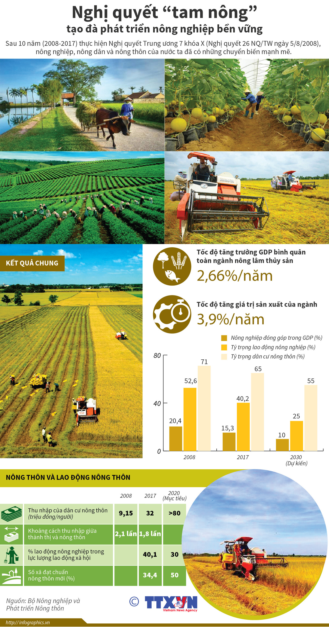 Nghị quyết "tam nông" tạo đà phát triển nông nghiệp bền vững ảnh 1