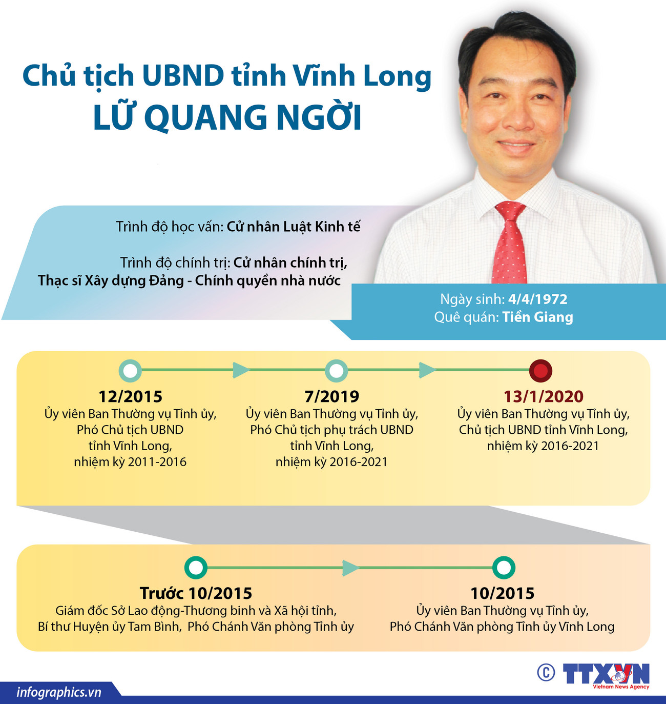 Thông tin cơ bản về Chủ tịch UBND tỉnh Vĩnh Long Lữ Quang Ngời ảnh 1