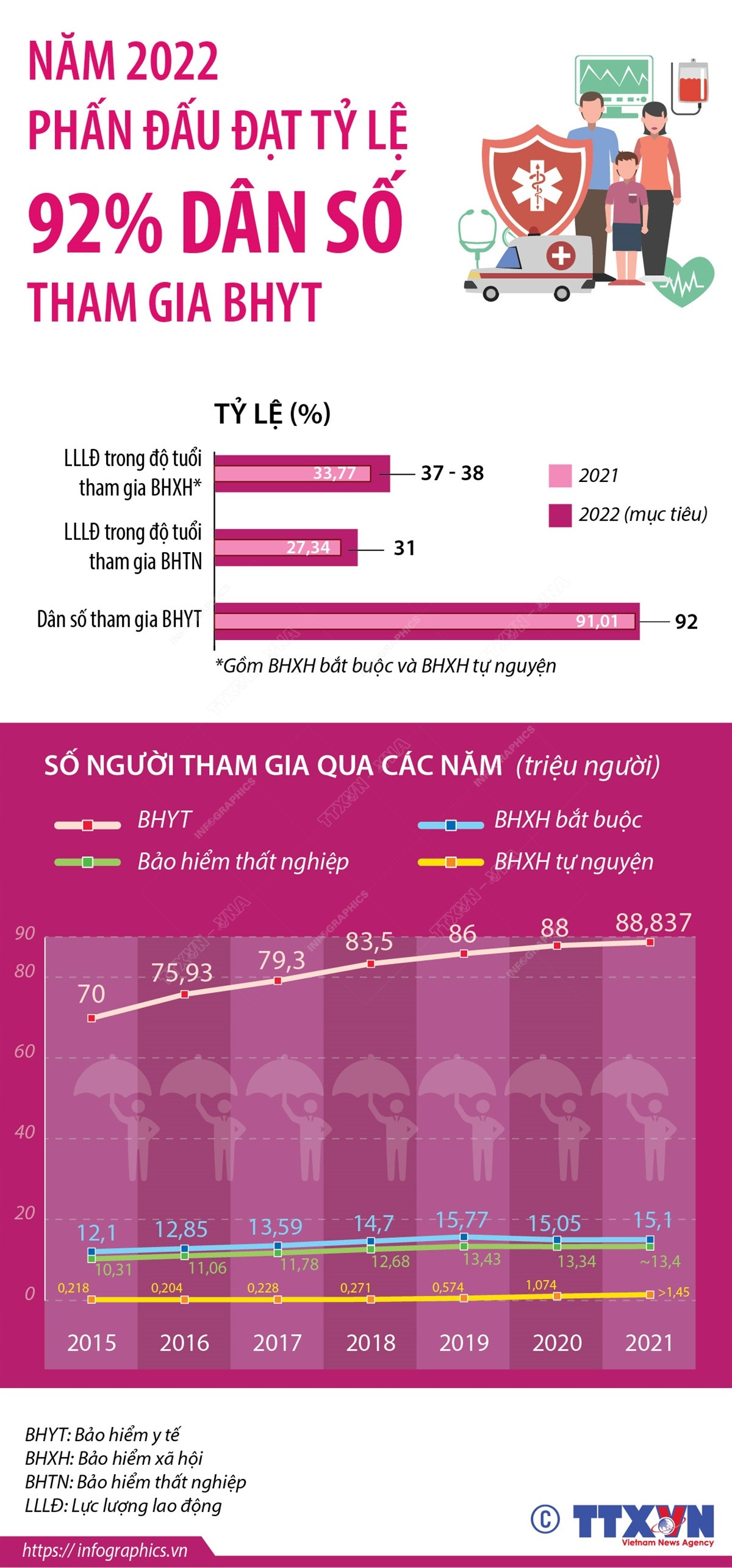 [Infographics] Năm 2022, phấn đấu đạt tỷ lệ 92% dân số tham gia BHYT ảnh 1