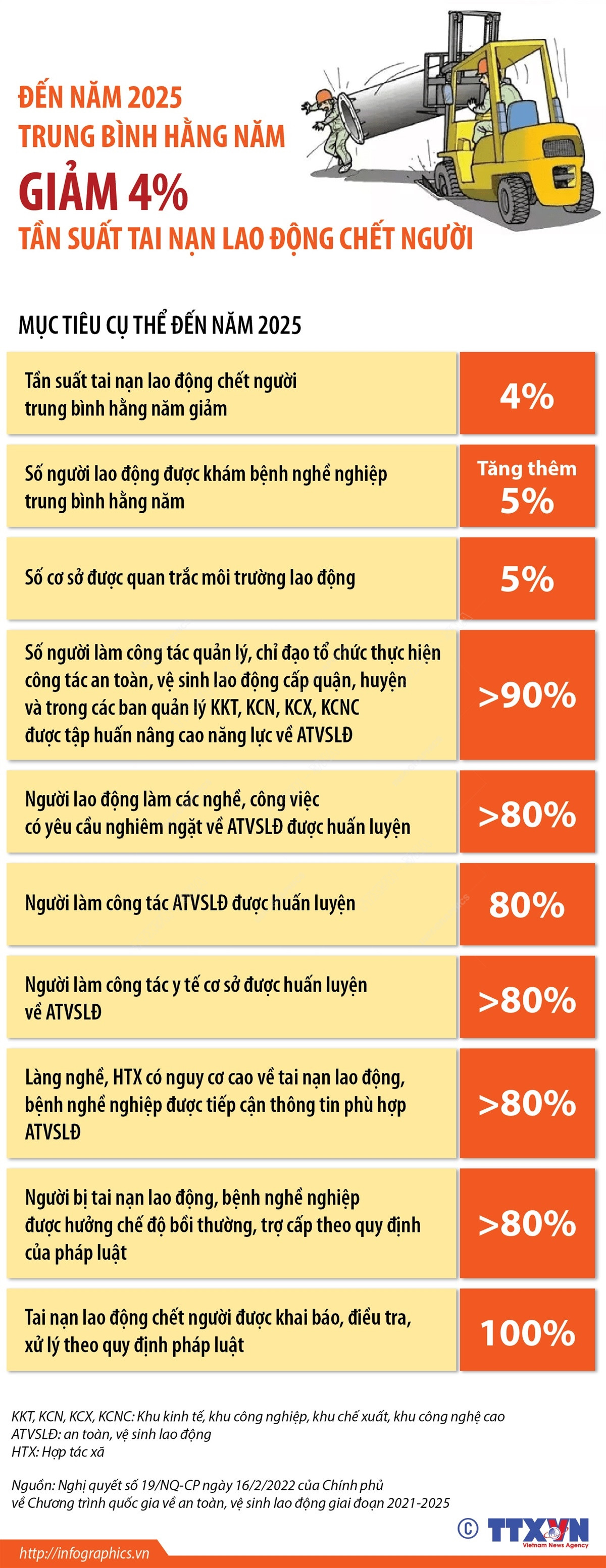 Đến năm 2025, giảm 4% tần suất tai nạn lao động chết người hằng năm ảnh 1