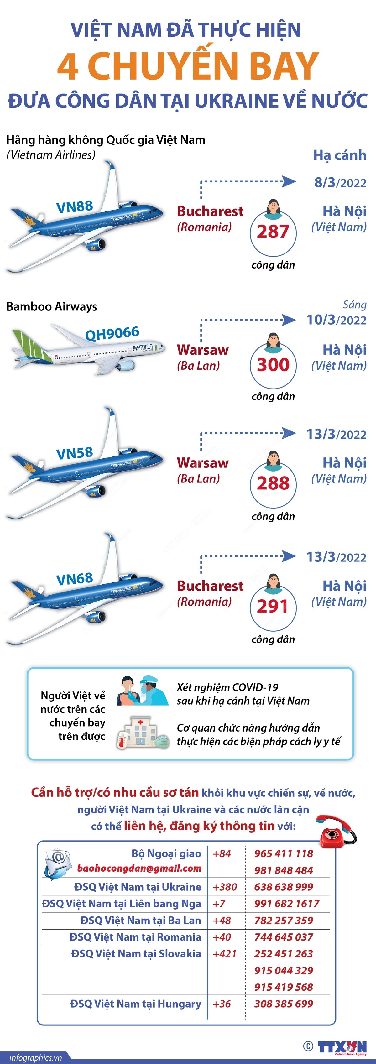 Việt Nam đã thực hiện 4 chuyến bay đưa công dân tại Ukraine về nước ảnh 1