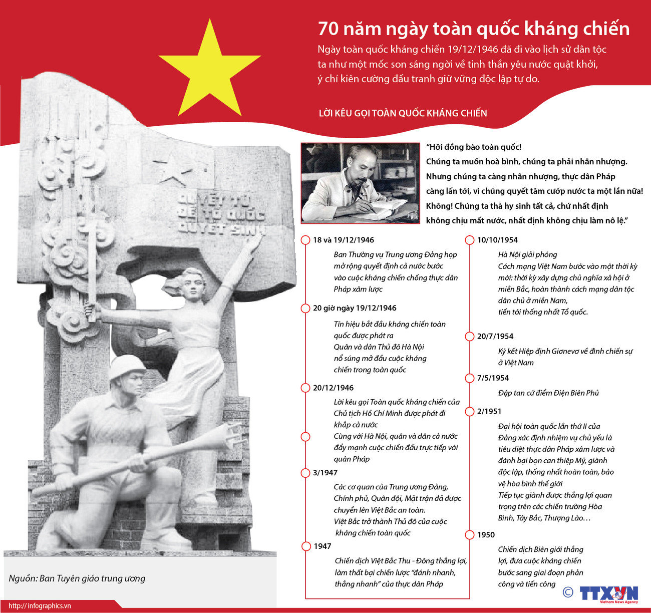 [Infographics] Các dấu mốc sau lời kêu gọi toàn quốc kháng chiến ảnh 1