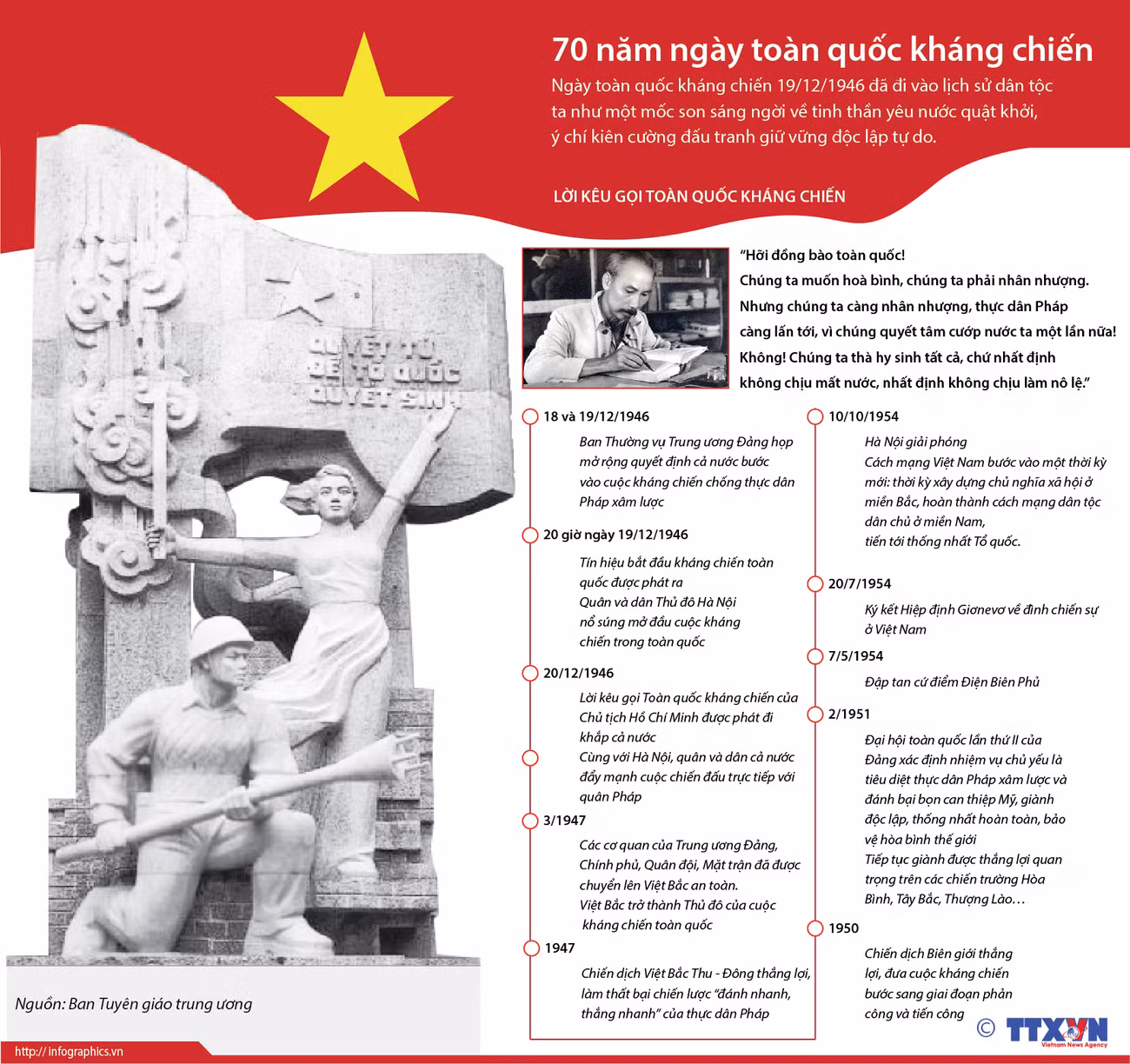 [Infographics] Các dấu mốc sau lời kêu gọi toàn quốc kháng chiến ảnh 1