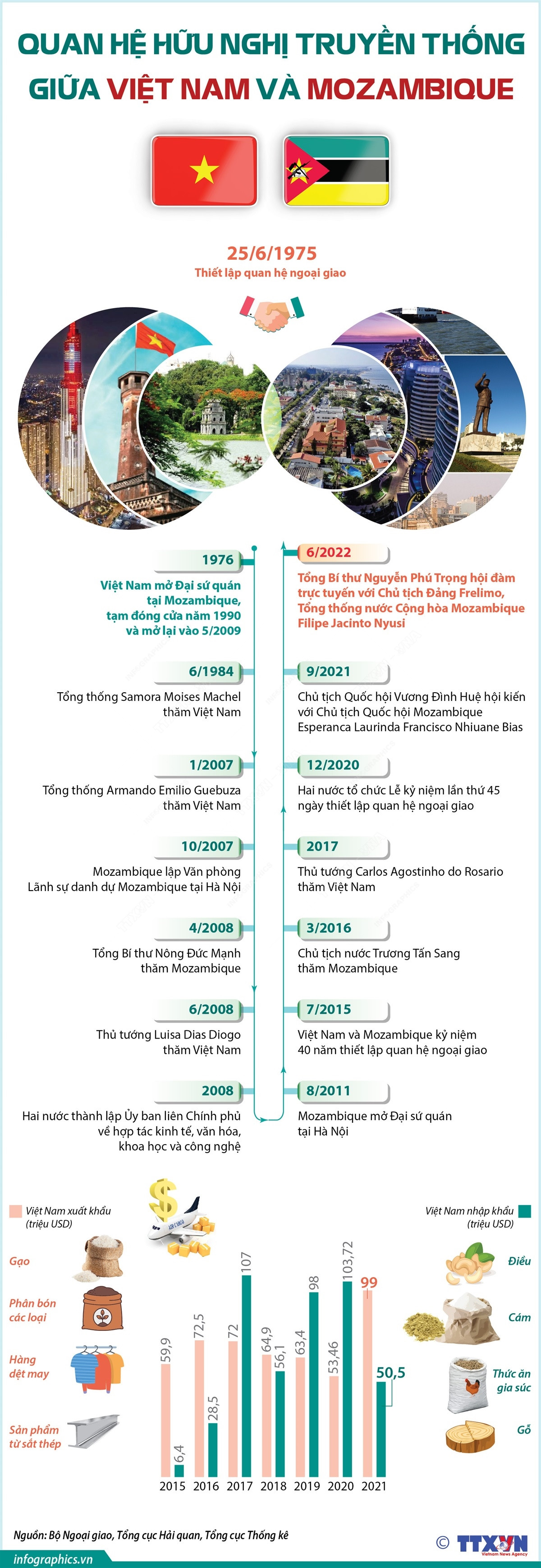 [Infographics] Quan hệ hữu nghị truyền thống Việt Nam-Mozambique ảnh 1