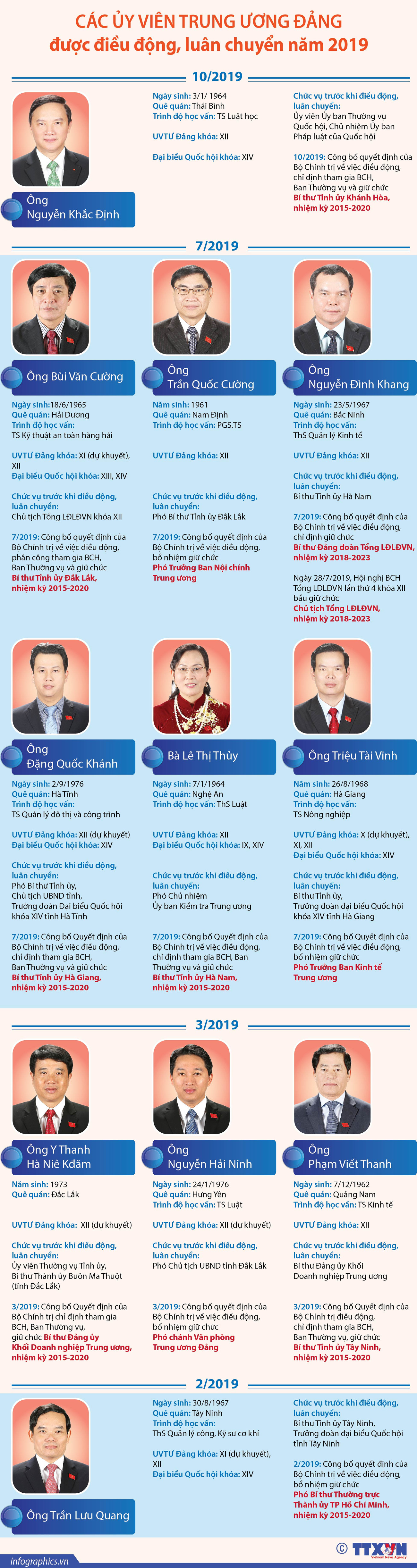 Các Ủy viên Trung ương được điều động, luân chuyển năm 2019 ảnh 1