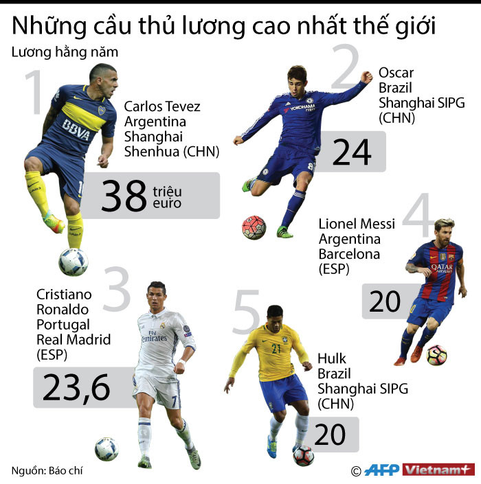 [Infographics] Những cầu thủ bóng đá lương cao nhất thế giới ảnh 1
