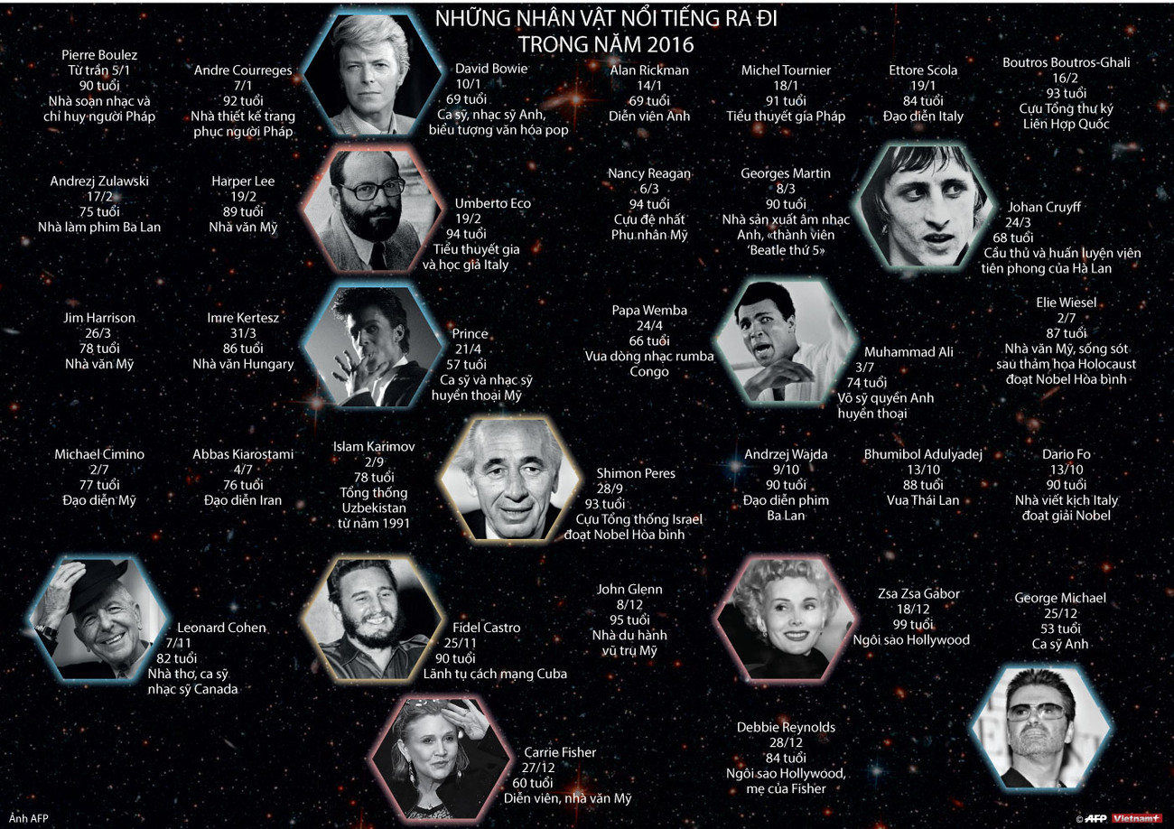 [Infographics] Những nhân vật nổi tiếng thế giới ra đi trong năm 2016 ảnh 1