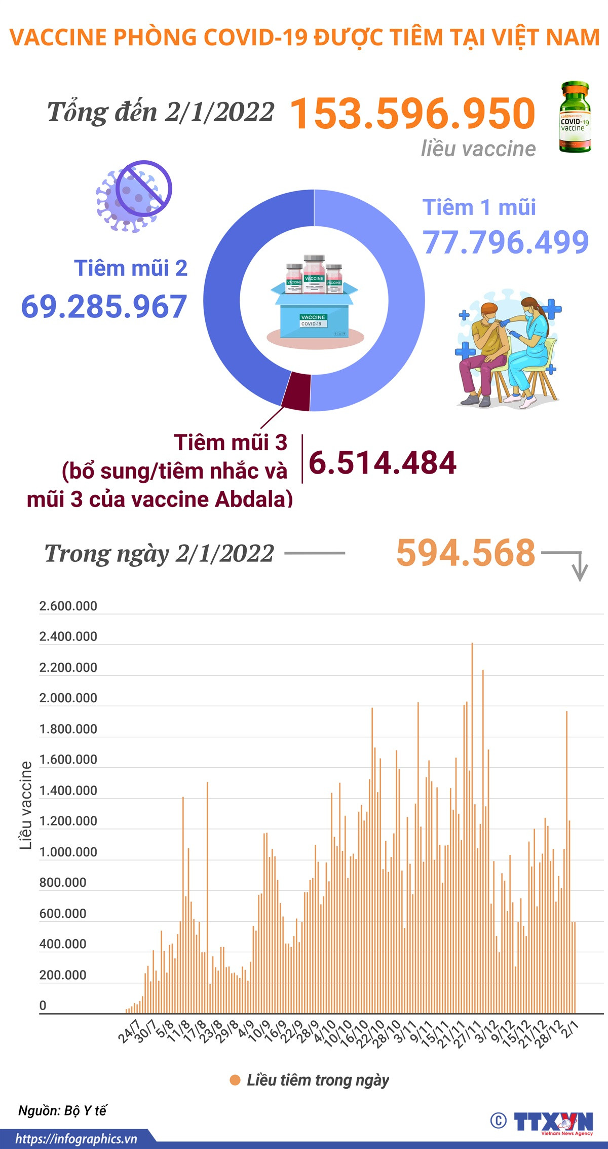 Hơn 153,5 triệu liều vaccine ngừa COVID-19 đã được tiêm tại Việt Nam ảnh 1